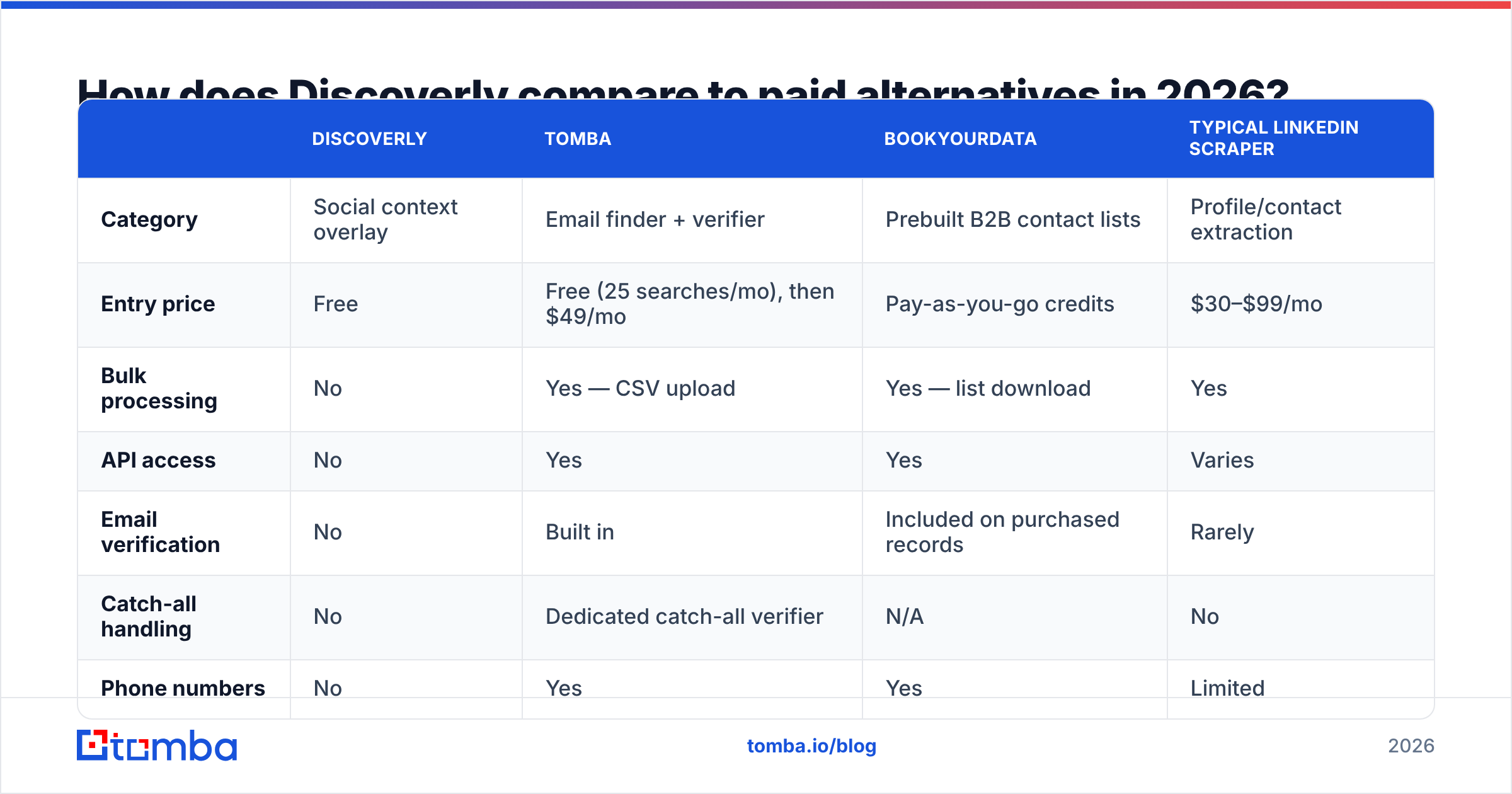 Diagram: How does Discoverly compare to paid alternatives in 2026