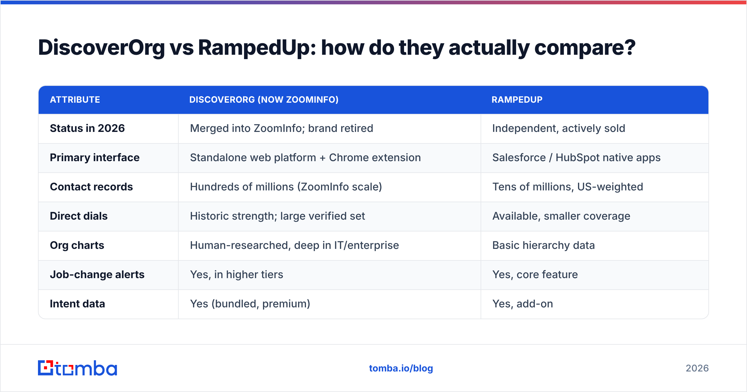 Diagram: DiscoverOrg vs RampedUp: how do they actually compare