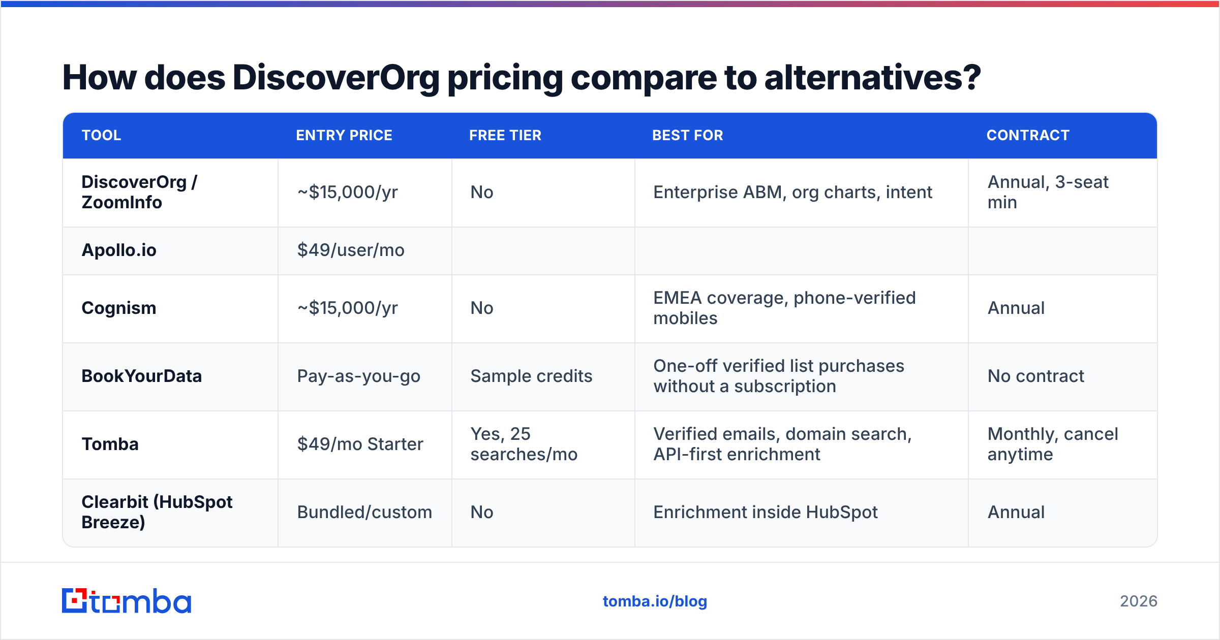 Diagram: How does DiscoverOrg pricing compare to alternatives