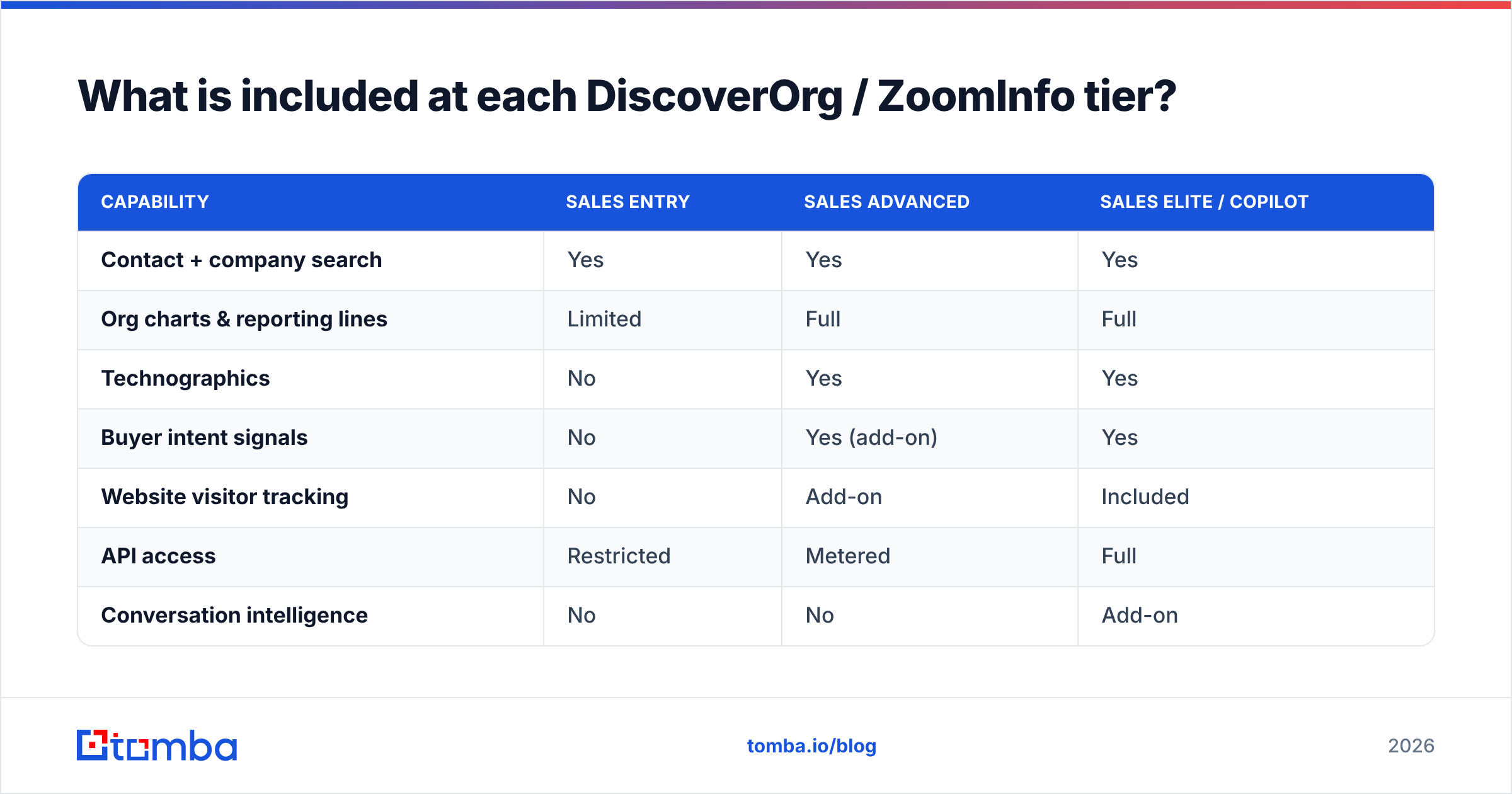 Diagram: What is included at each DiscoverOrg / ZoomInfo tier