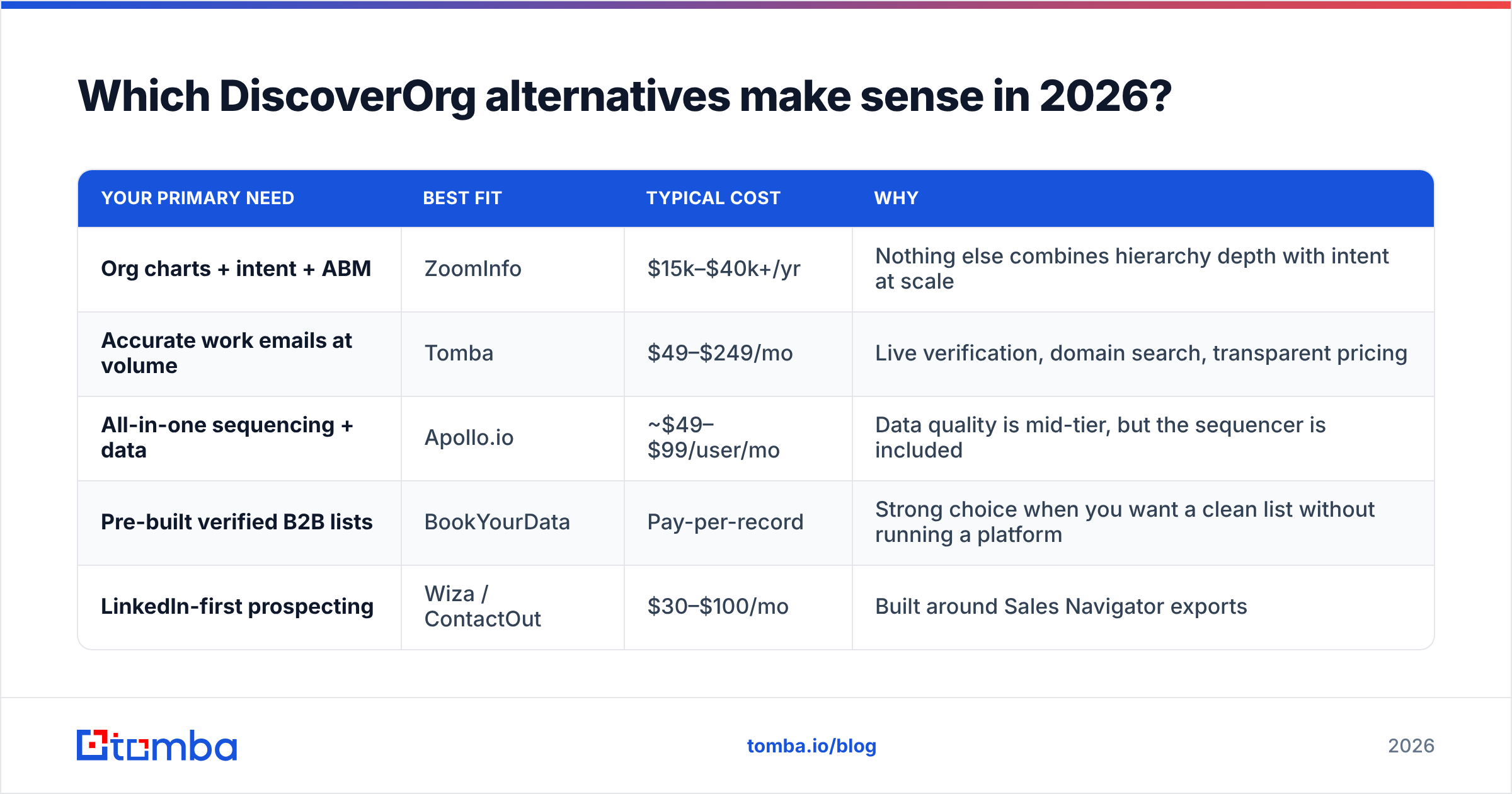 Diagram: Which DiscoverOrg alternatives make sense in 2026