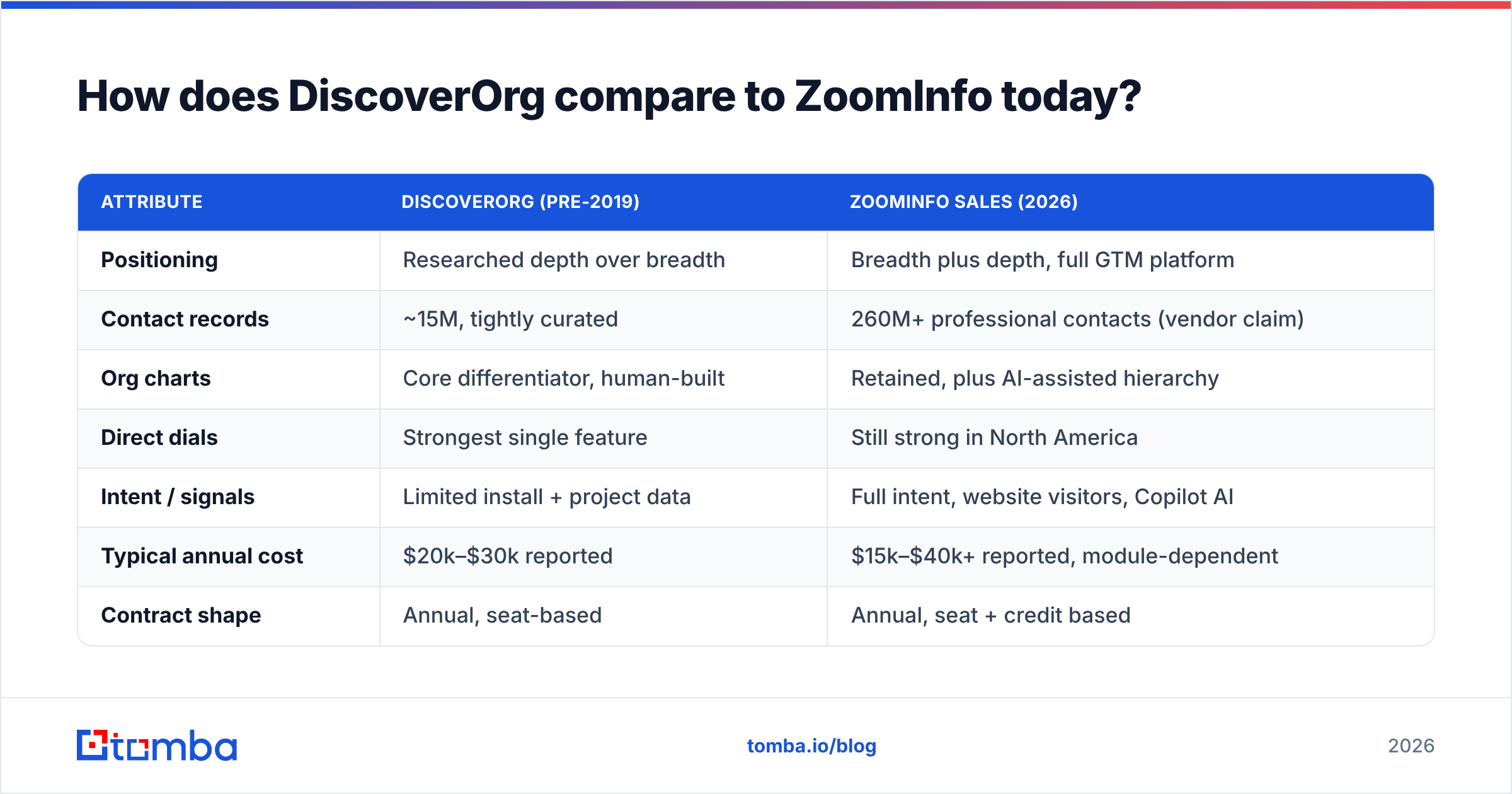 Diagram: How does DiscoverOrg compare to ZoomInfo today