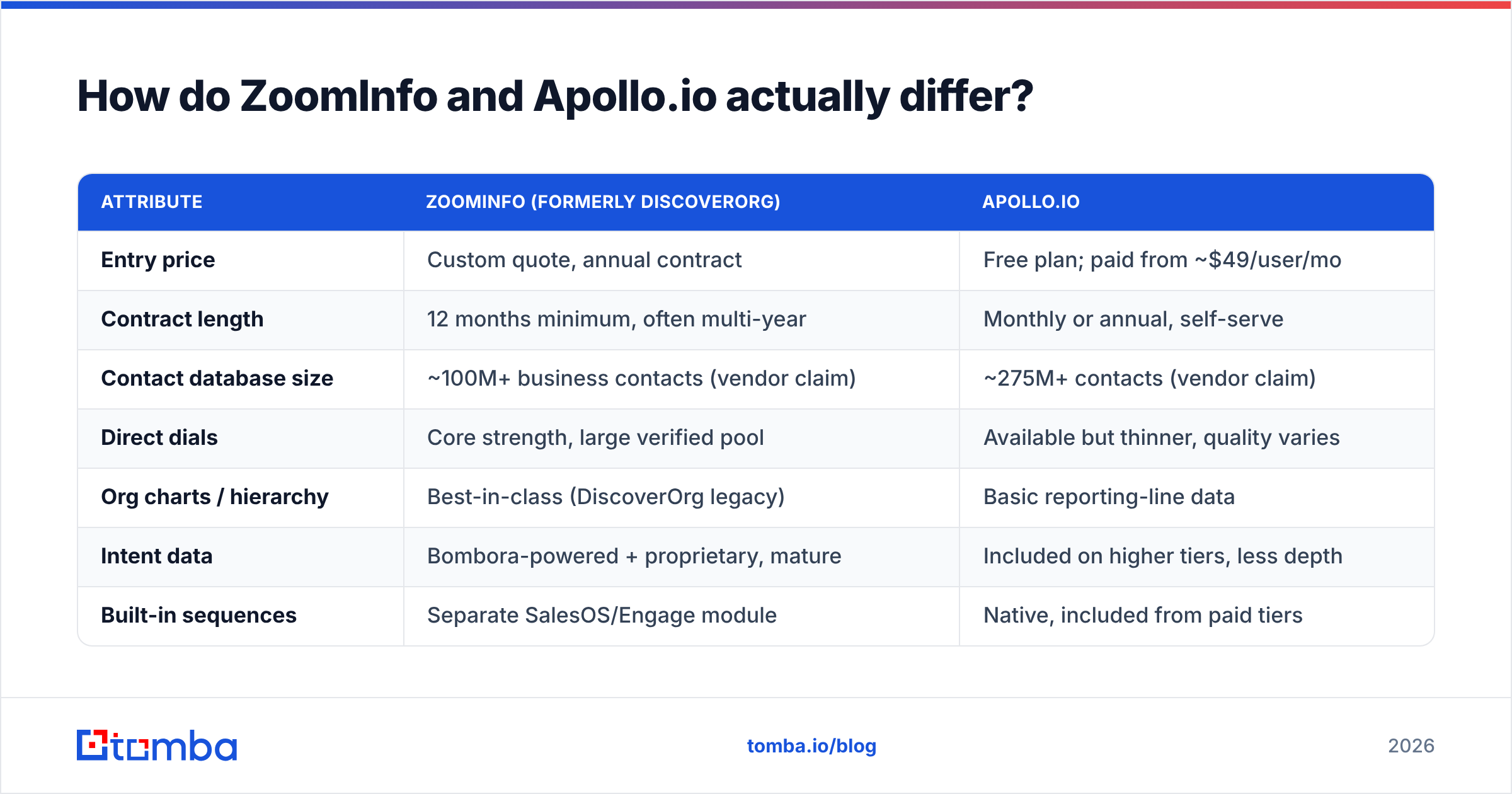 DiscoverOrg vs Apollo.io feature comparison diagram