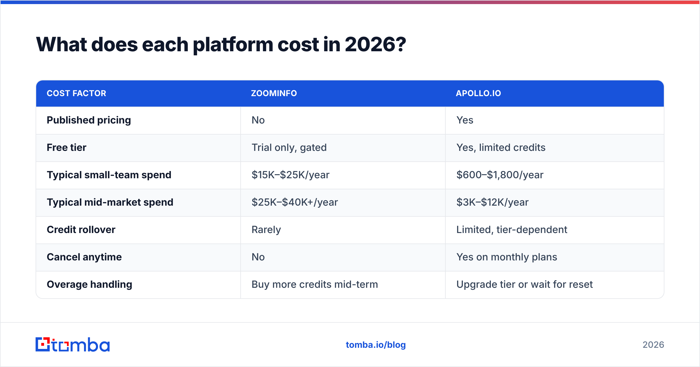 DiscoverOrg vs Apollo.io pricing comparison diagram for 2026