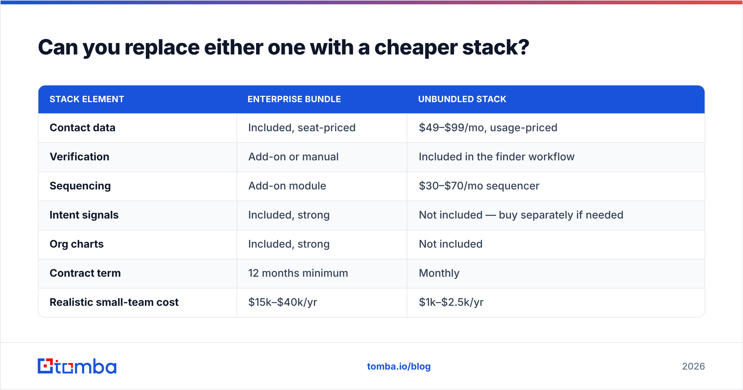 DiscoverOrg vs Ditlead cheaper stack comparison diagram