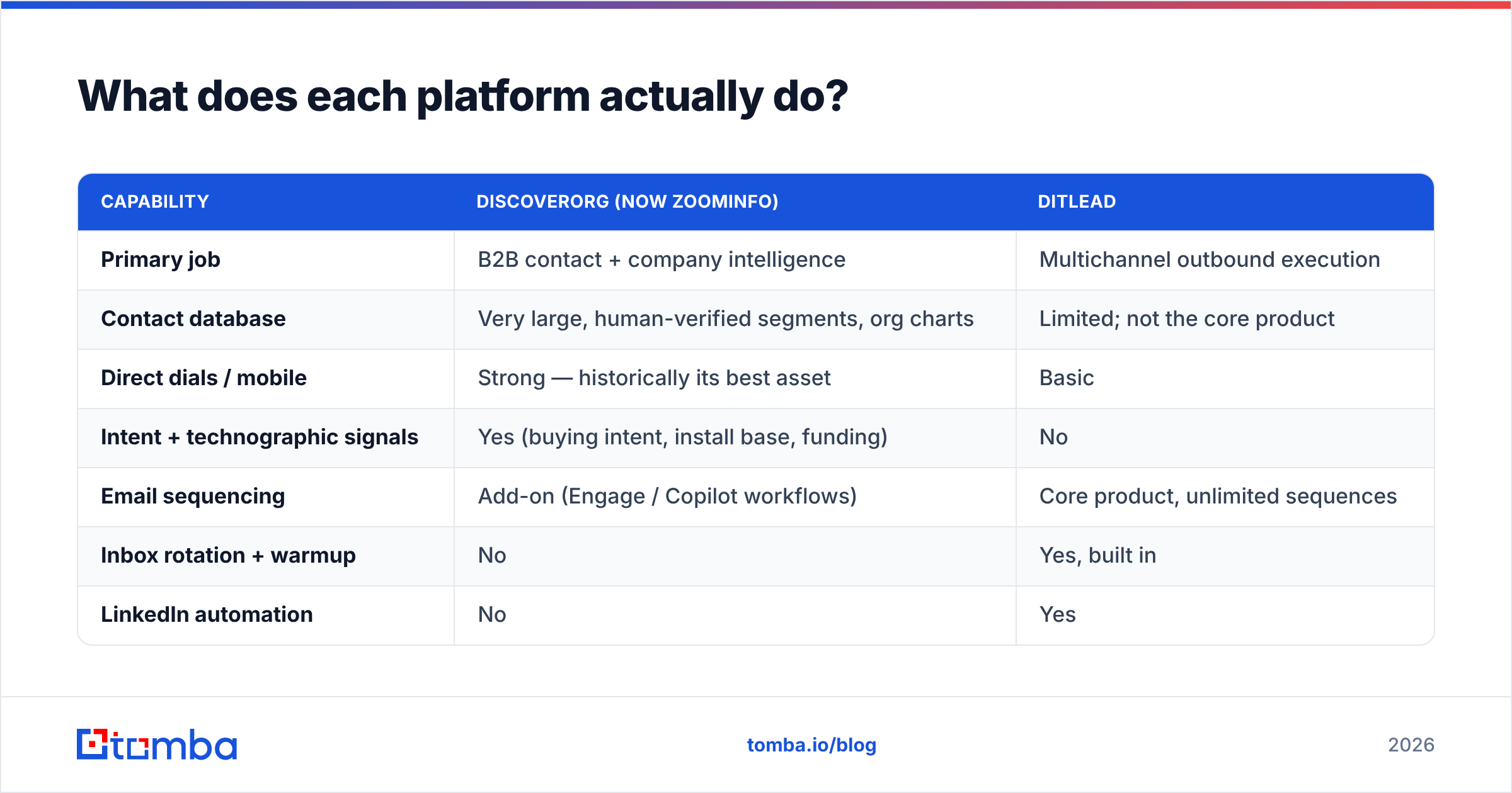 DiscoverOrg vs Ditlead feature comparison diagram