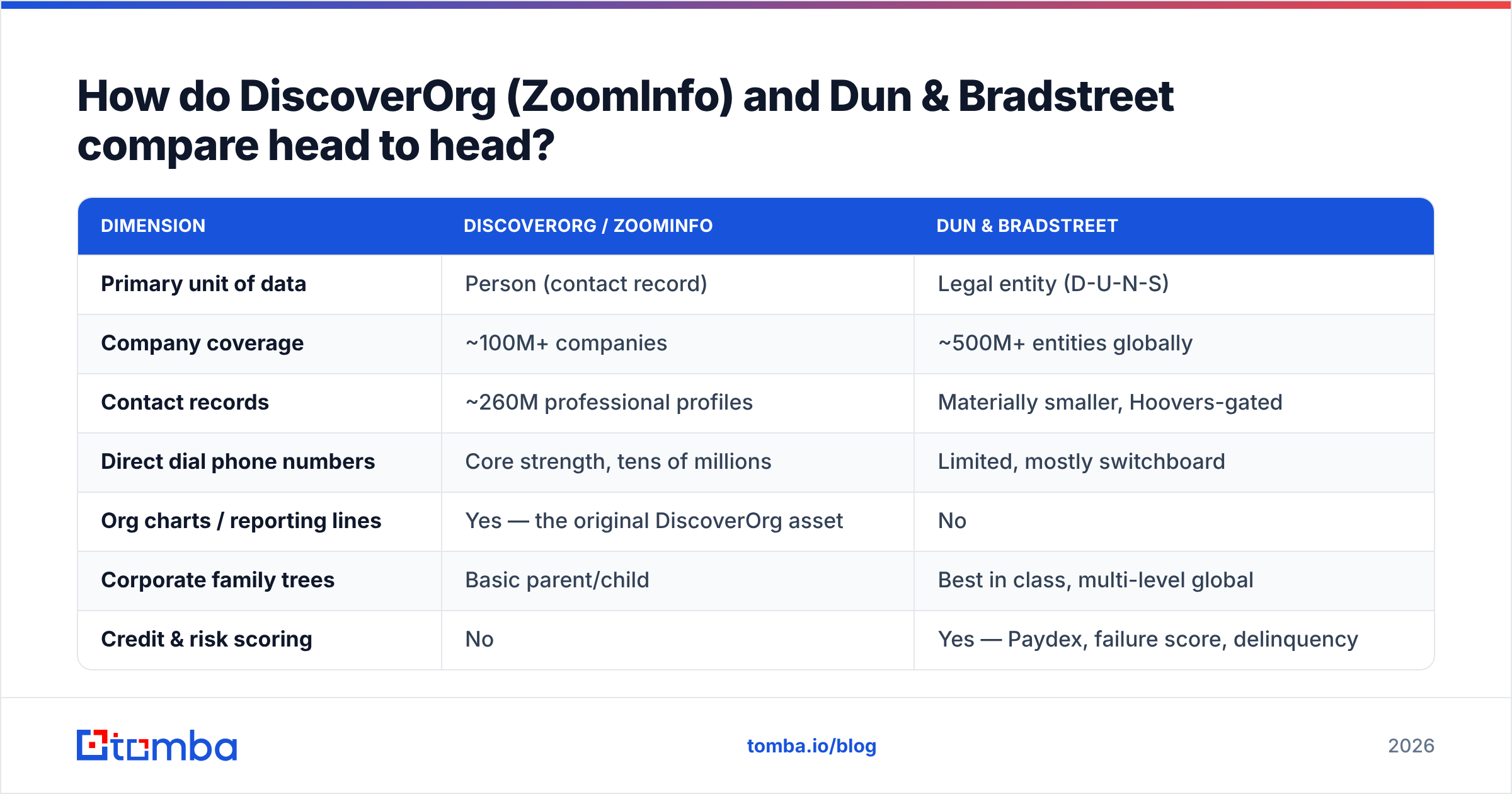 Diagram: How do DiscoverOrg (ZoomInfo) and Dun & Bradstreet compare head to head