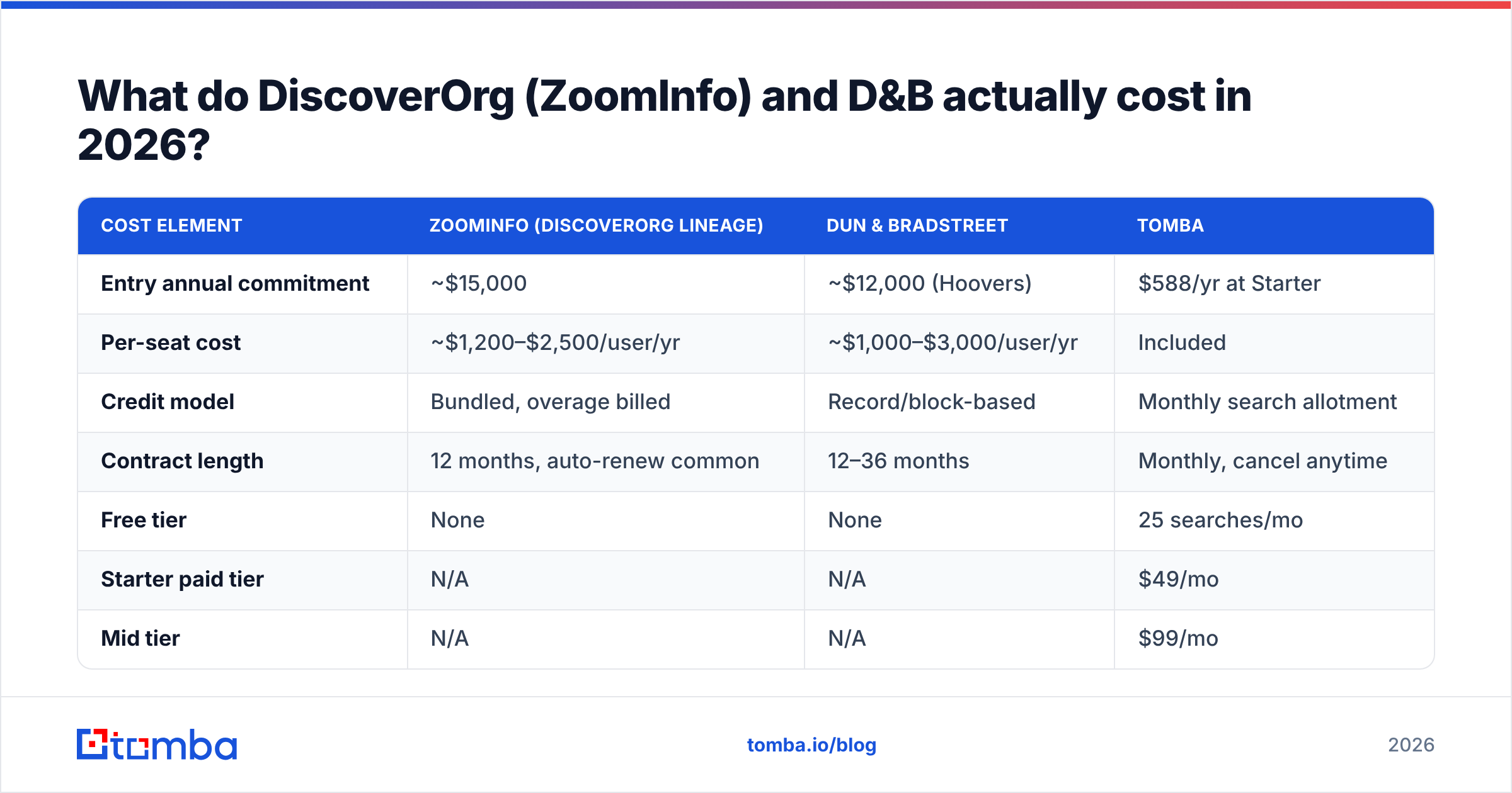 Diagram: What do DiscoverOrg (ZoomInfo) and D&B actually cost in 2026