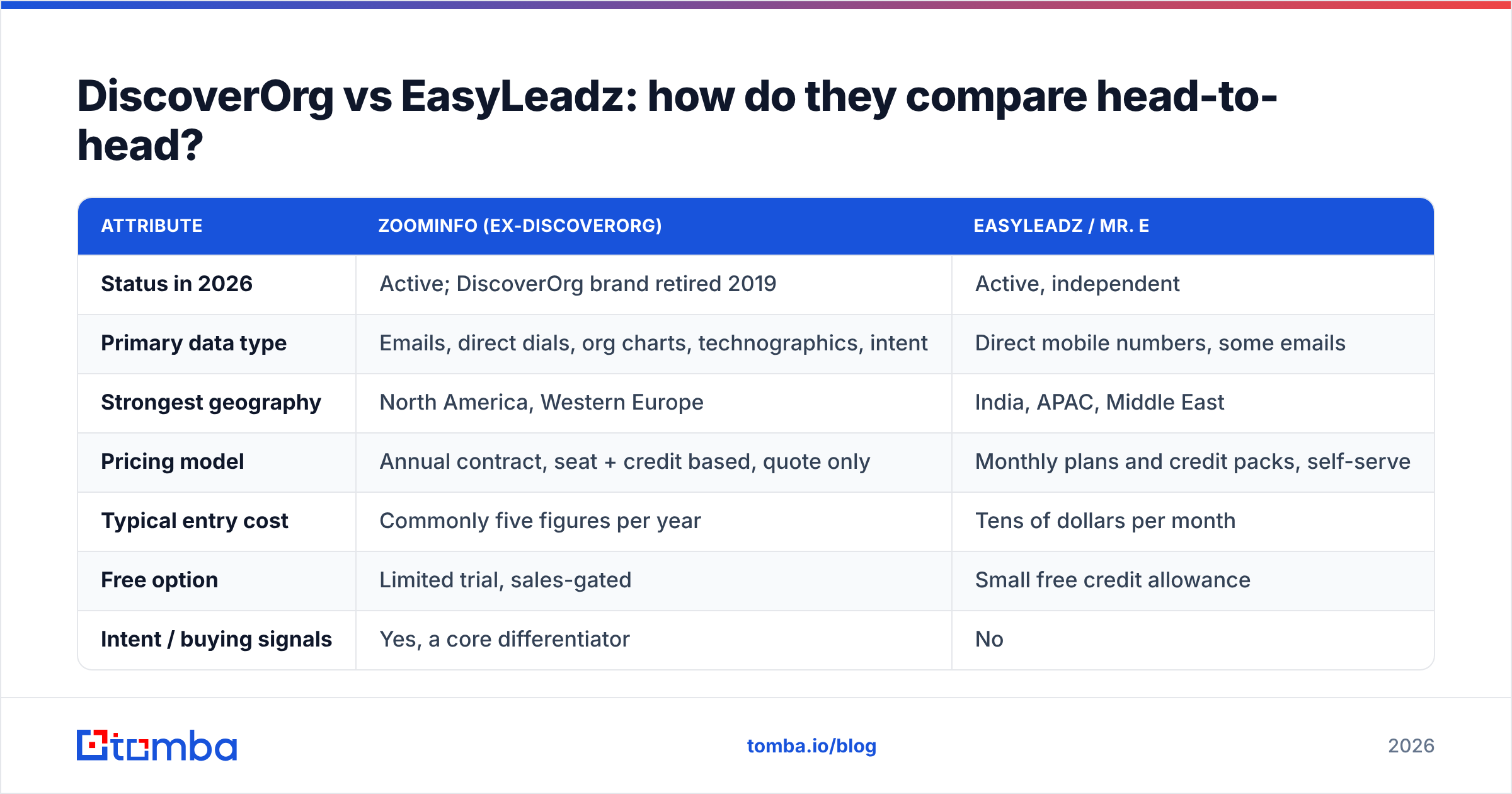 Diagram: DiscoverOrg vs EasyLeadz: how do they compare head-to-head