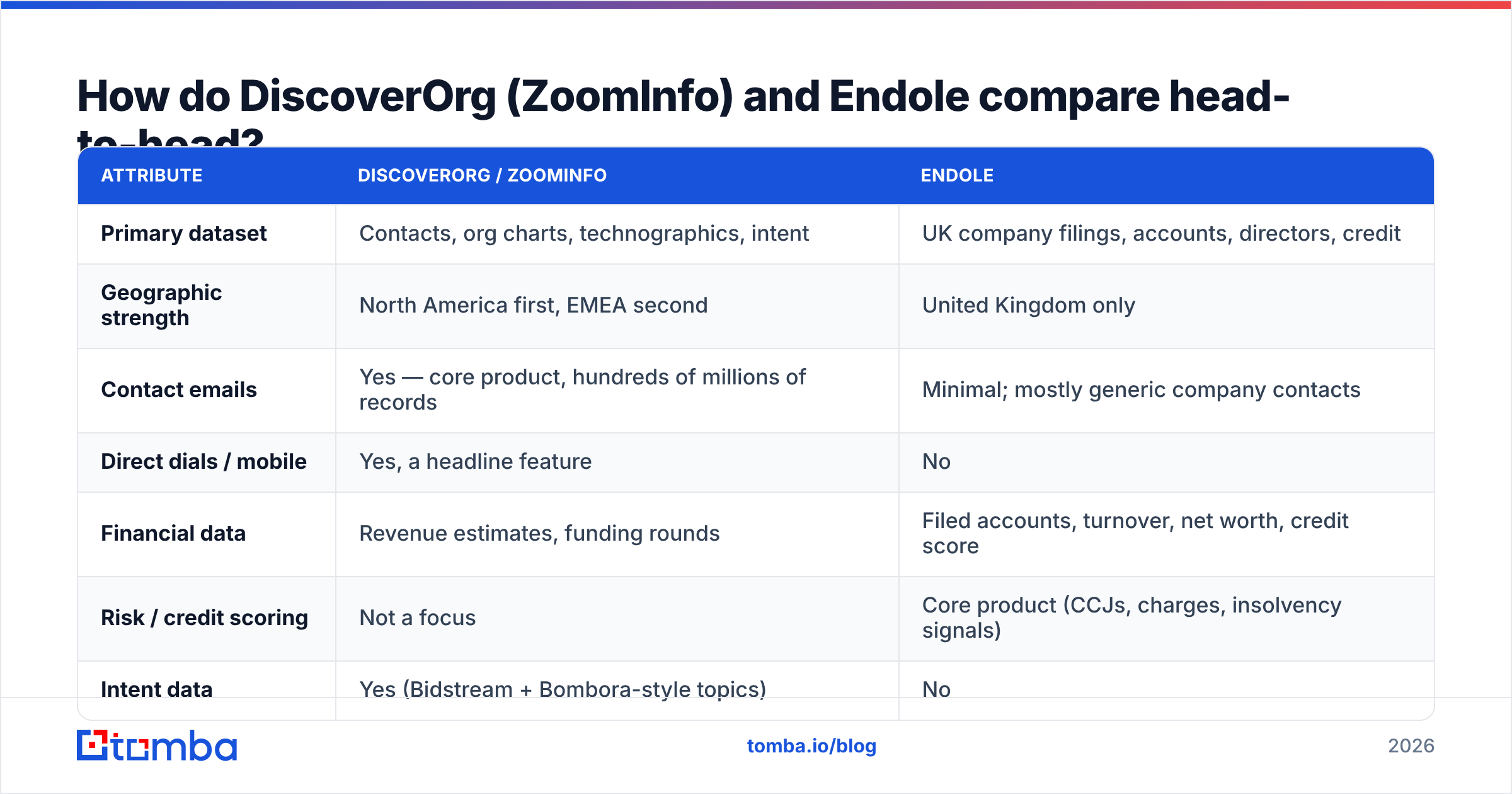 DiscoverOrg vs Endole head-to-head comparison diagram