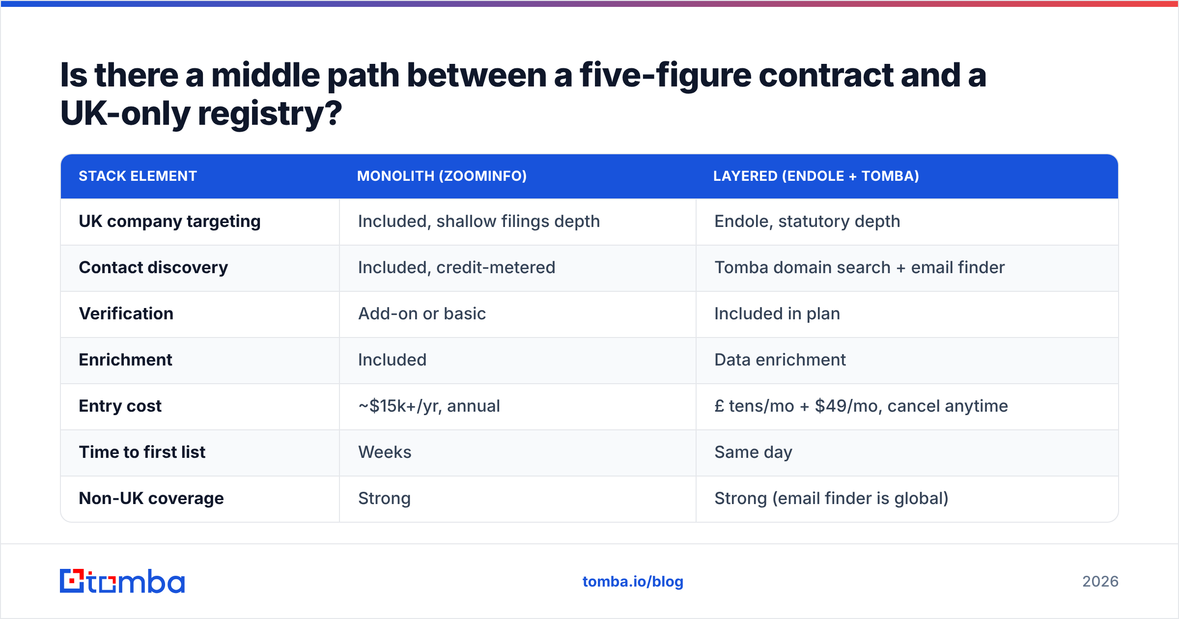 DiscoverOrg vs Endole: the middle path between a five-figure contract and a UK-only registry