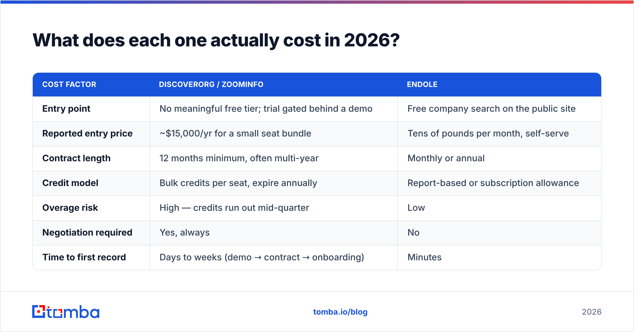 DiscoverOrg vs Endole 2026 pricing comparison diagram