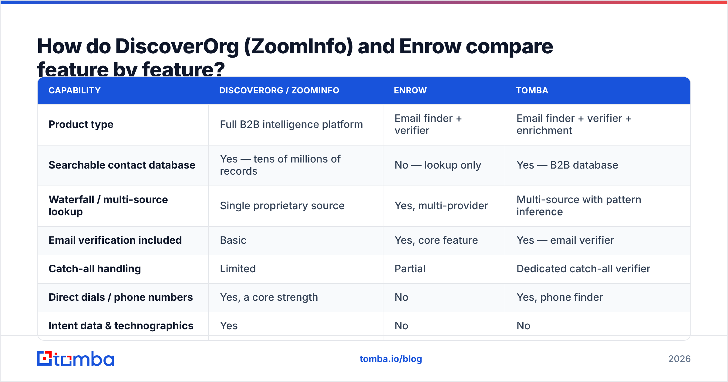 Diagram: How do DiscoverOrg (ZoomInfo) and Enrow compare feature by feature