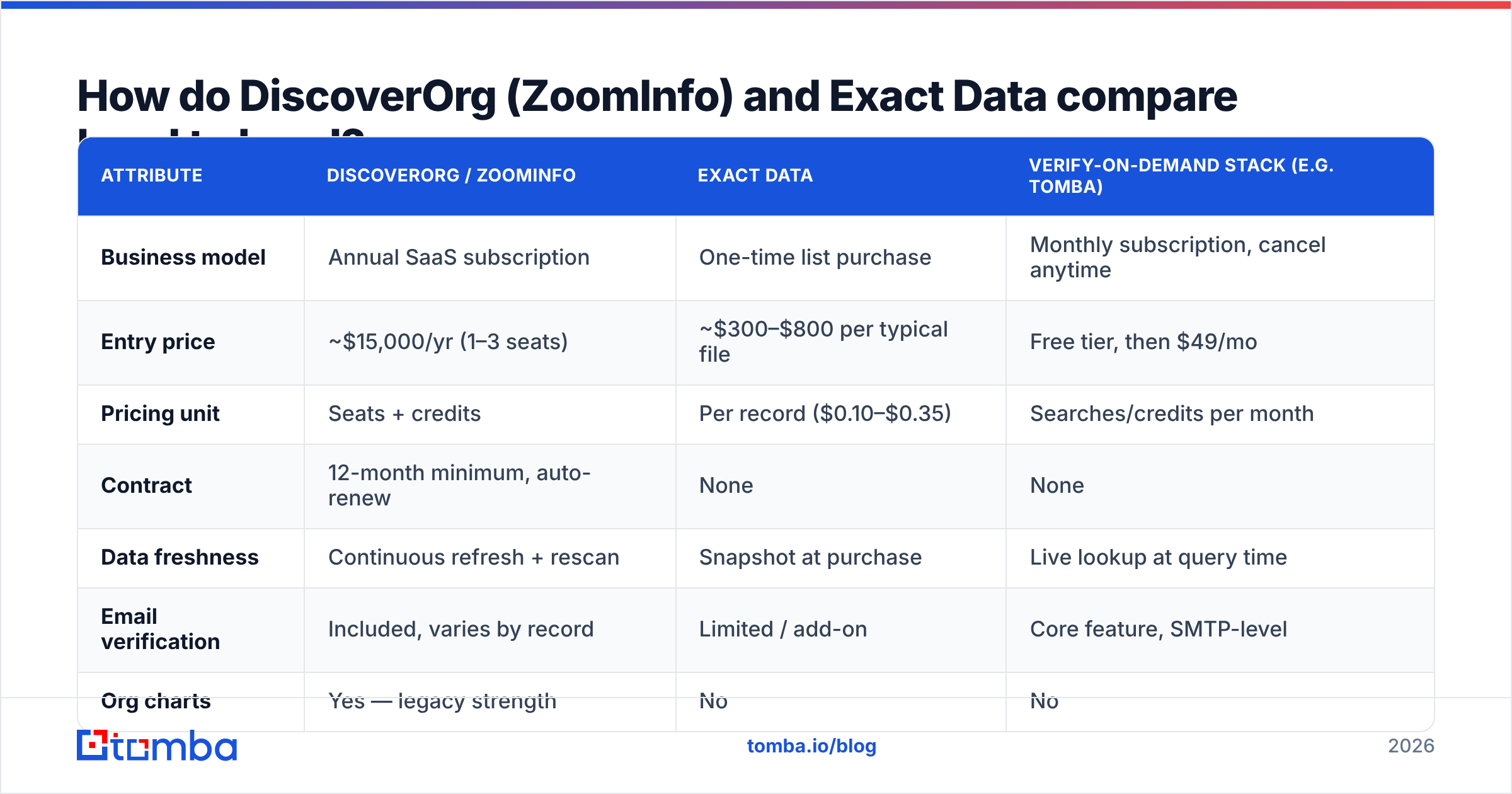 Diagram: How do DiscoverOrg (ZoomInfo) and Exact Data compare head to head