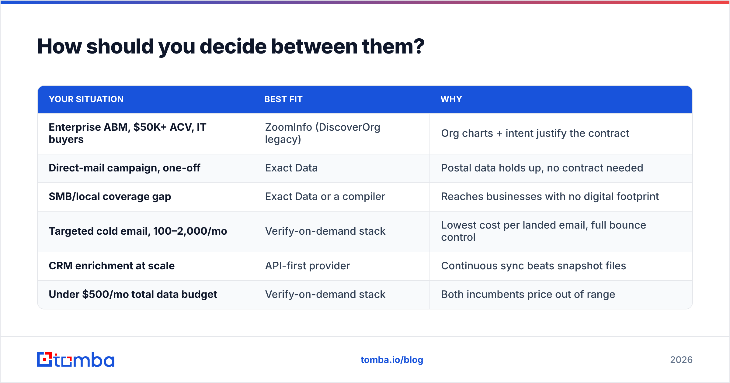 Diagram: How should you decide between them