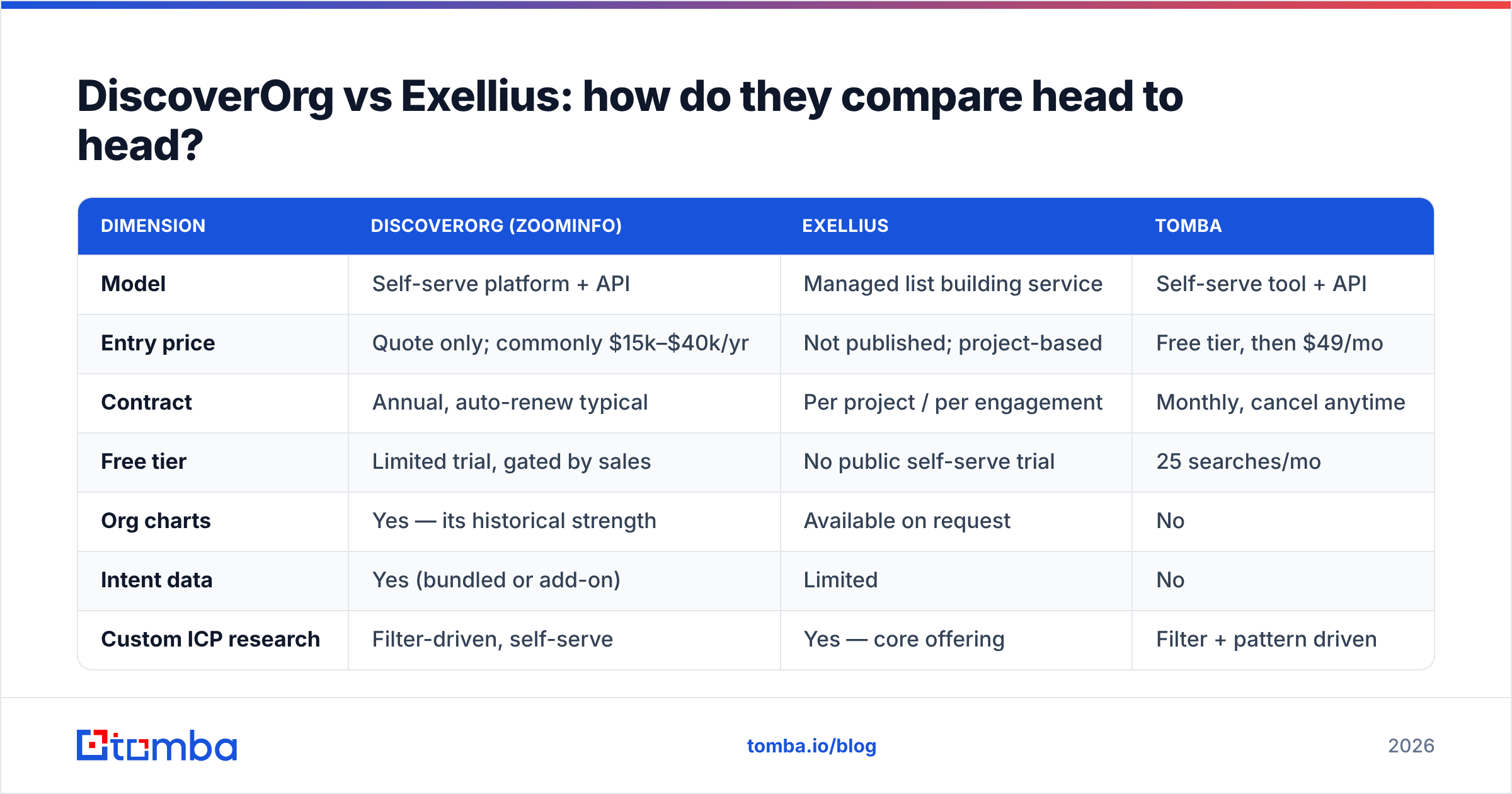 Diagram: DiscoverOrg vs Exellius: how do they compare head to head