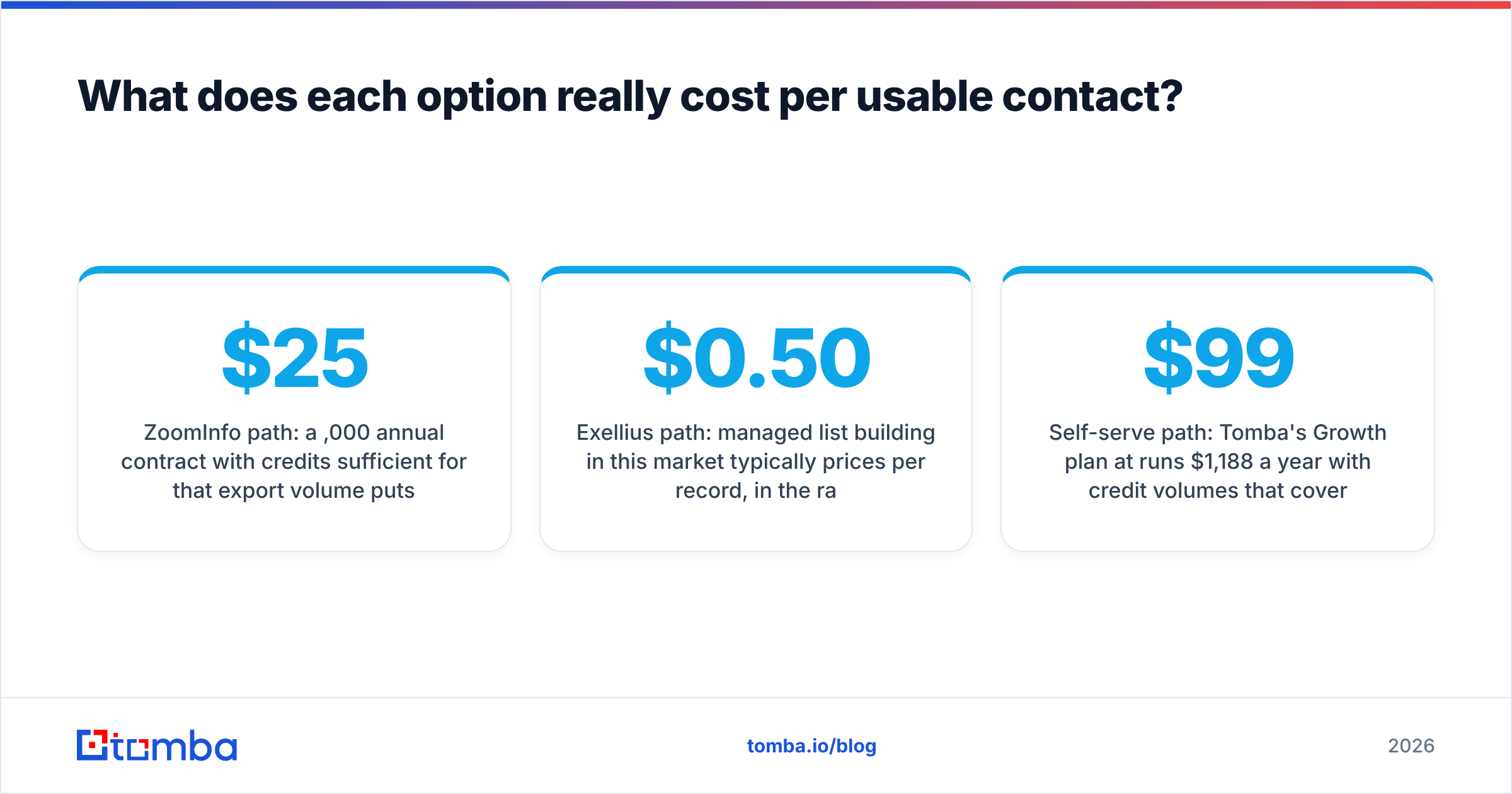 Diagram: What does each option really cost per usable contact