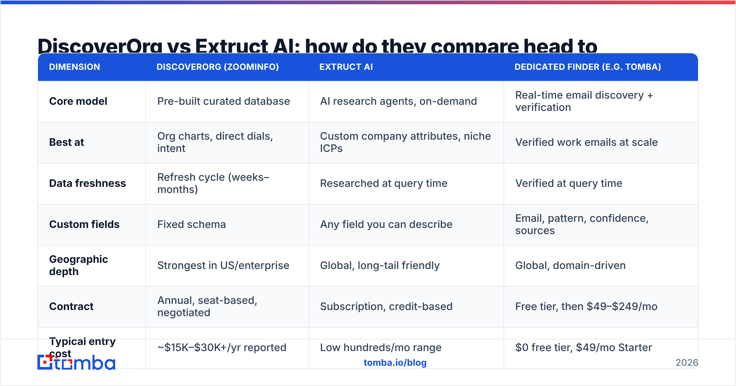 Diagram: DiscoverOrg vs Extruct AI: how do they compare head to head