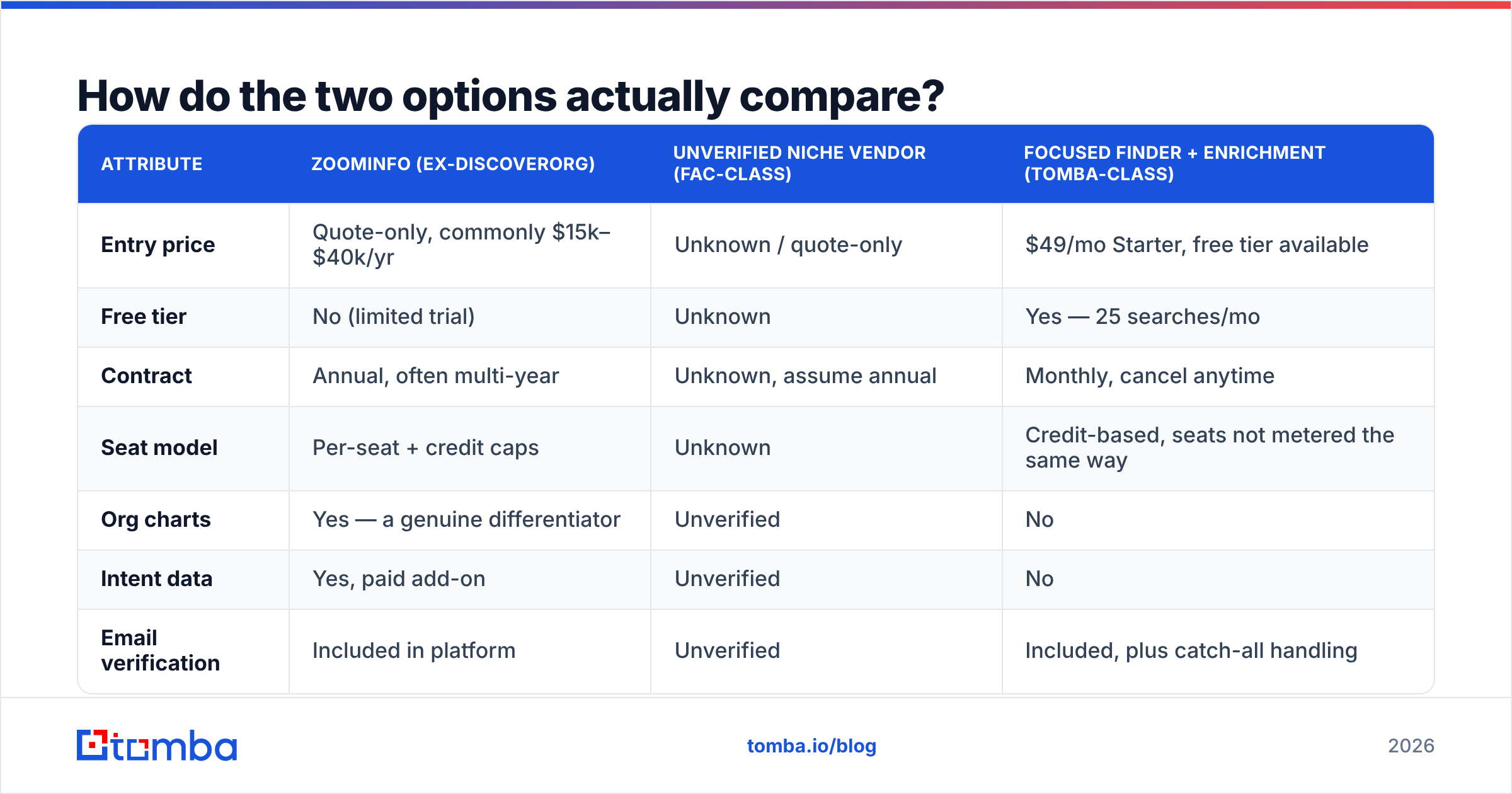 DiscoverOrg vs FAC Intelligence feature and pricing comparison