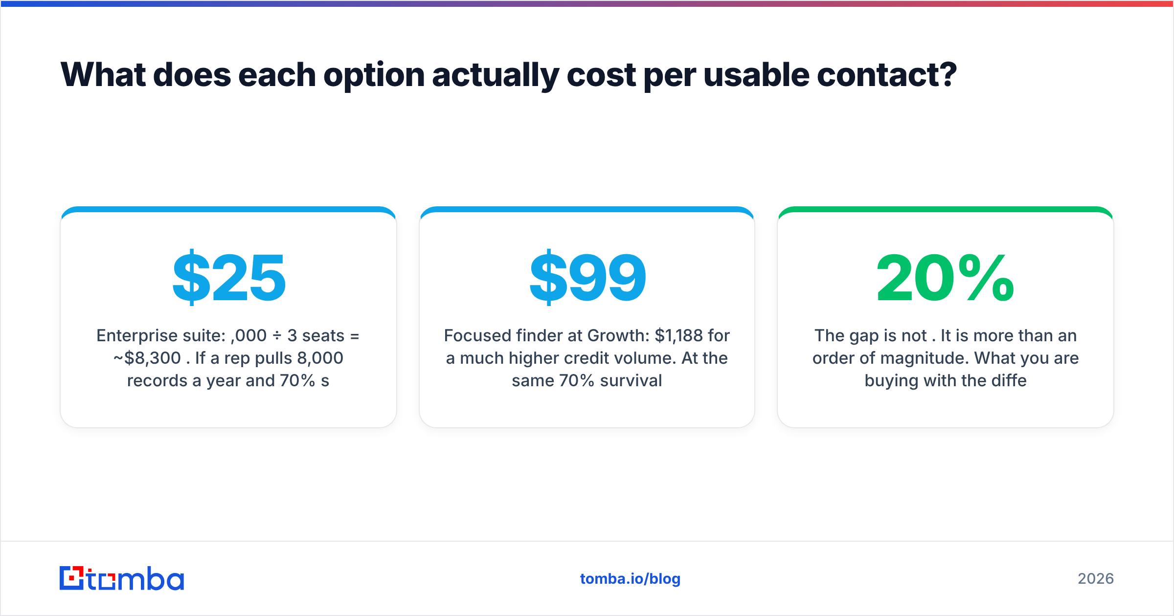 Cost per usable contact in DiscoverOrg vs FAC Intelligence alternatives
