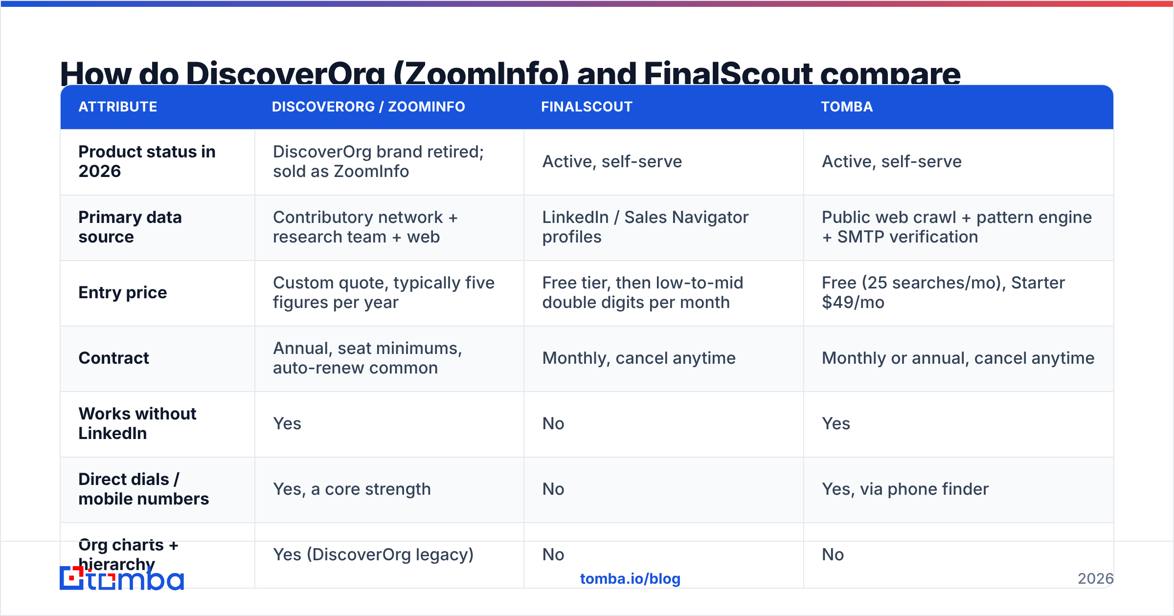 DiscoverOrg vs FinalScout head-to-head comparison chart