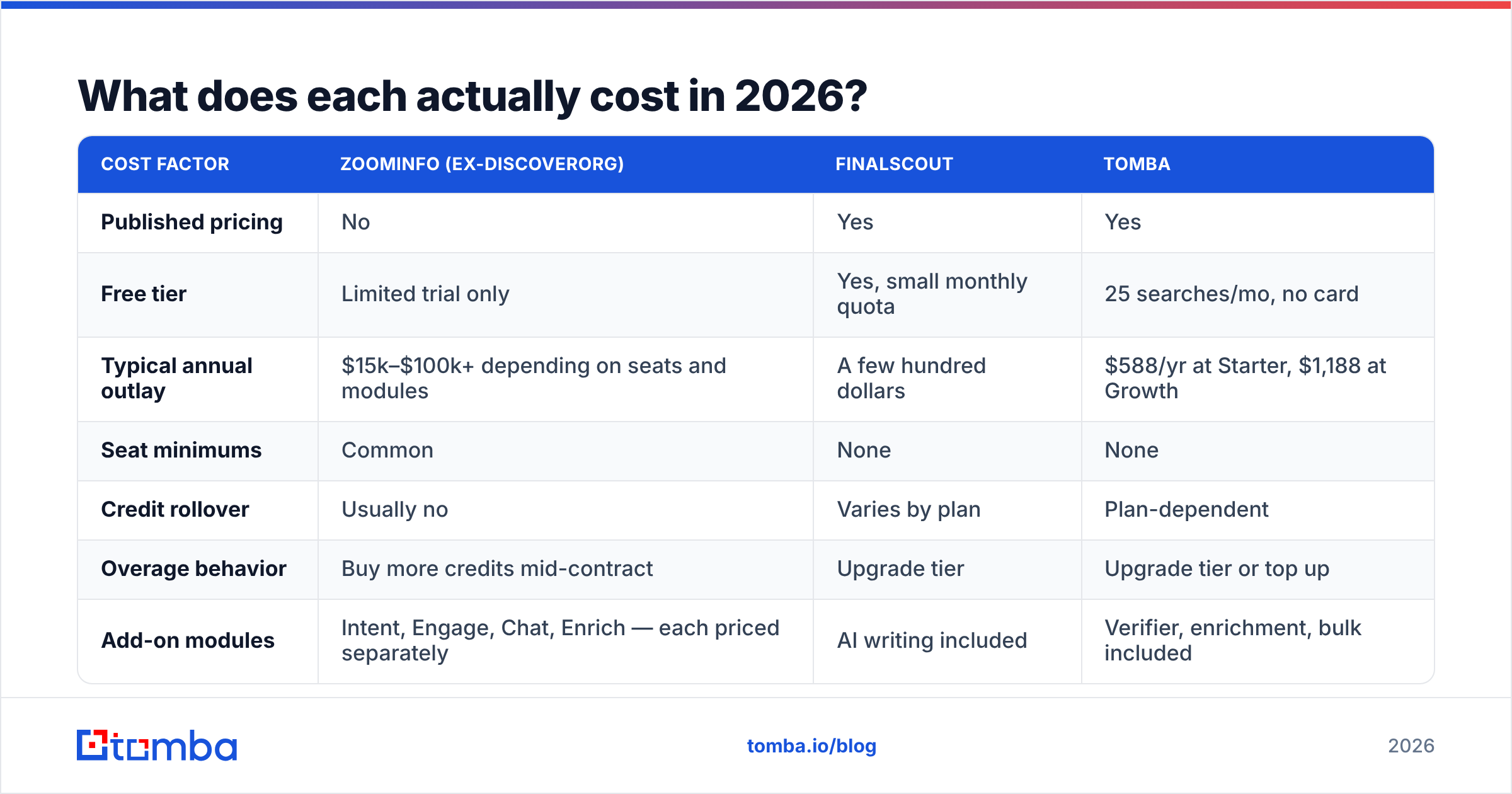 DiscoverOrg vs FinalScout pricing comparison for 2026