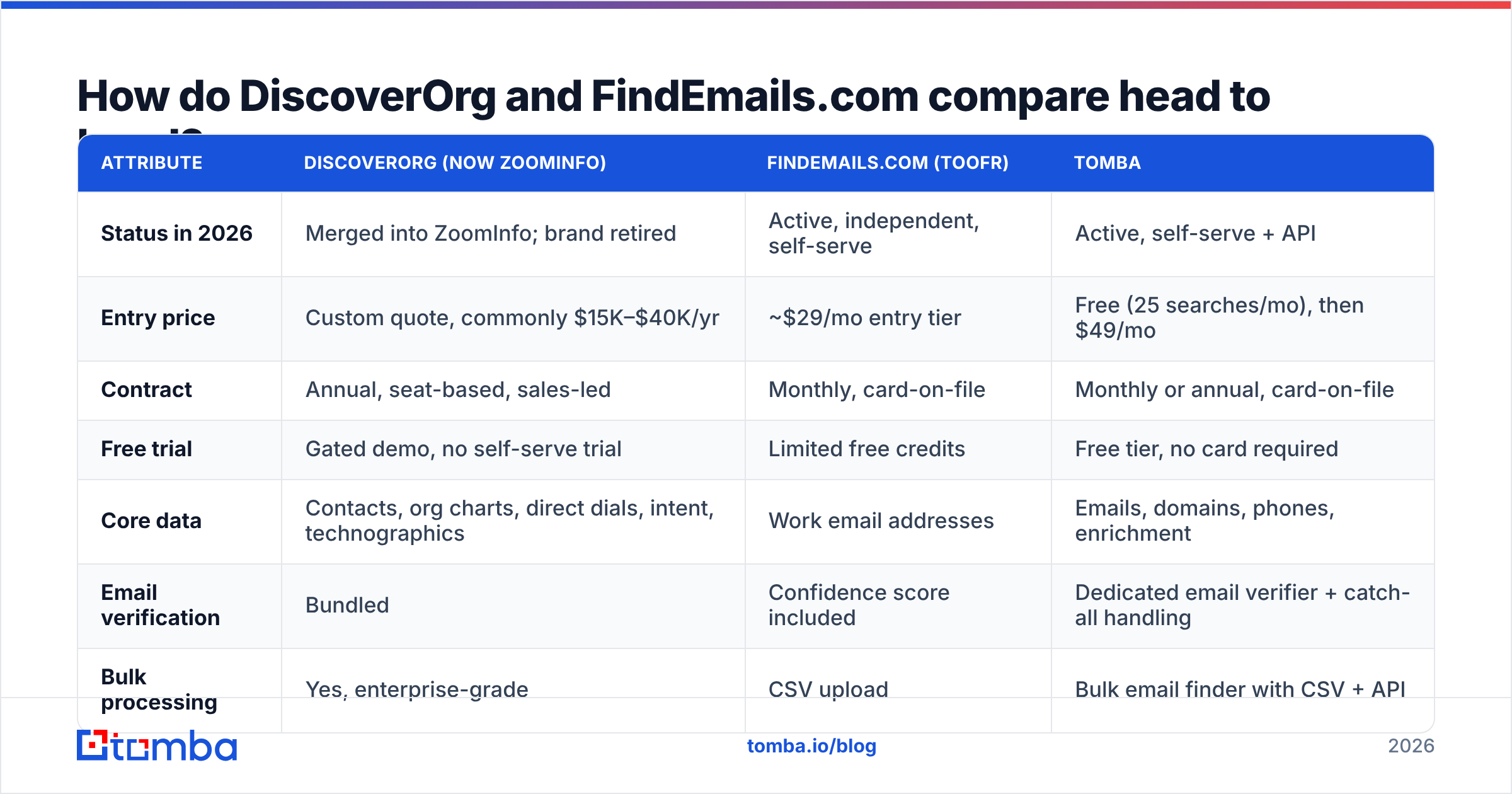 DiscoverOrg vs FindEmails.com head-to-head comparison chart