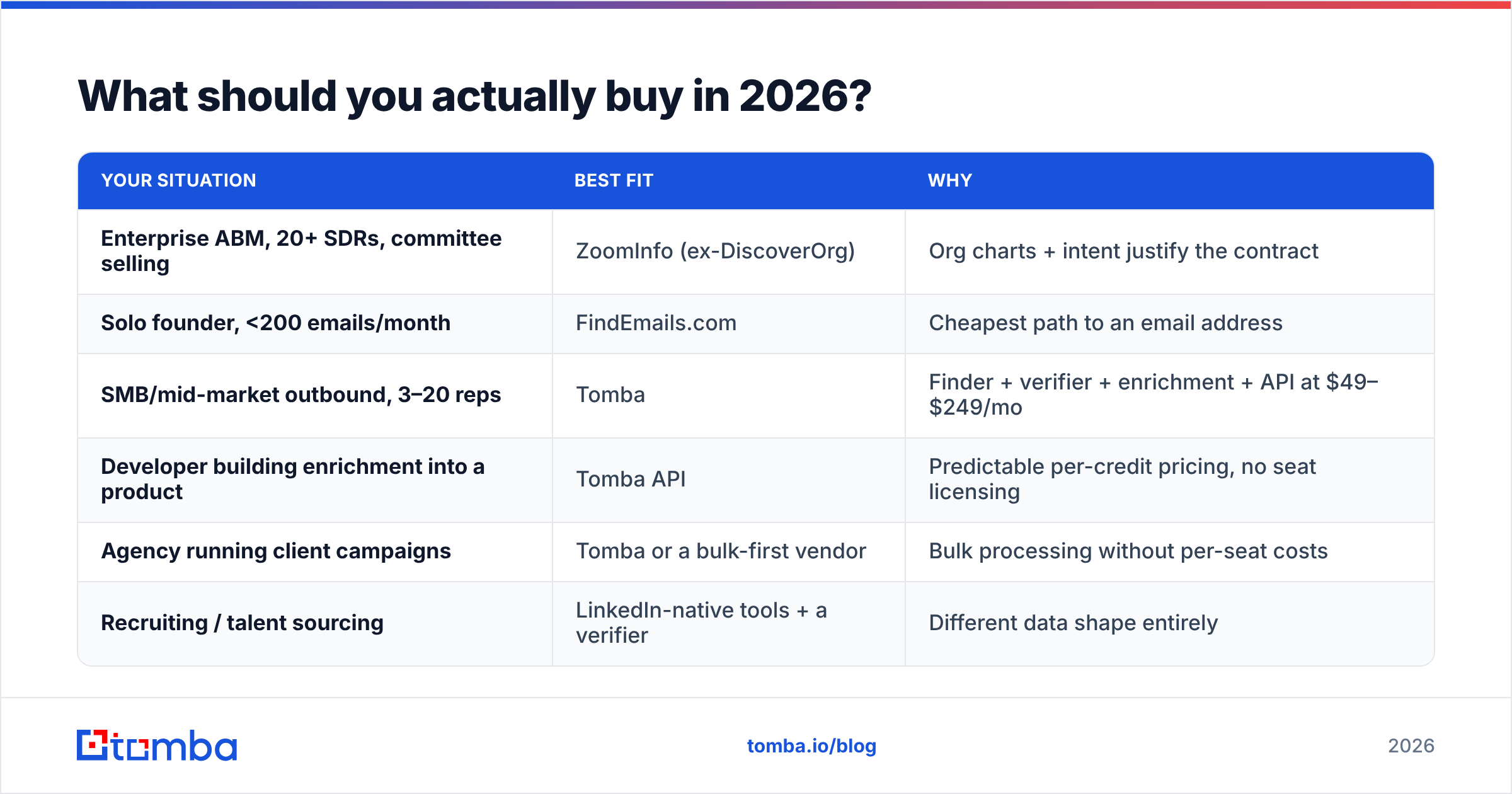 What to buy in 2026: DiscoverOrg vs FindEmails.com vs a self-serve finder