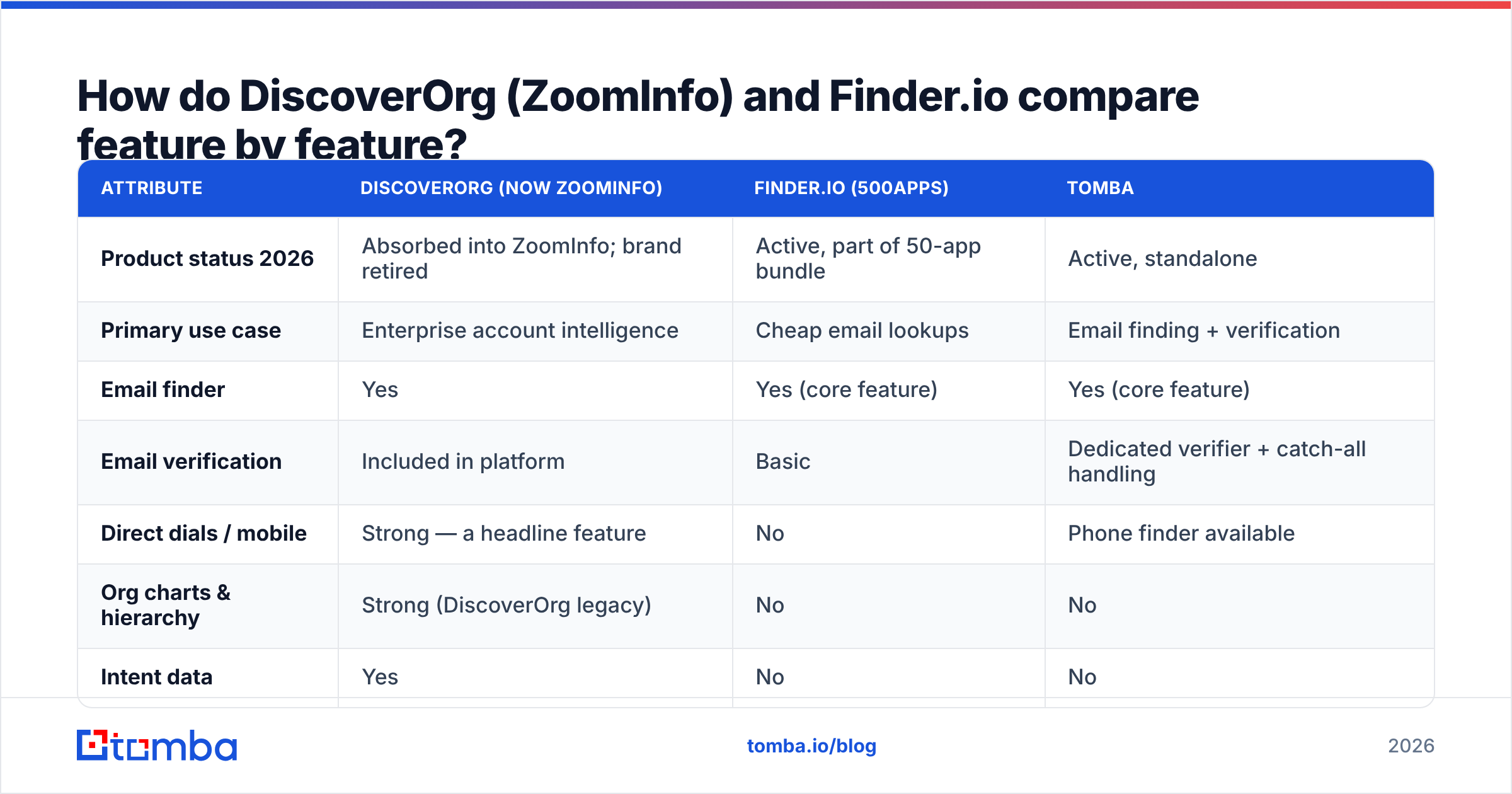 DiscoverOrg vs Finder.io feature comparison diagram