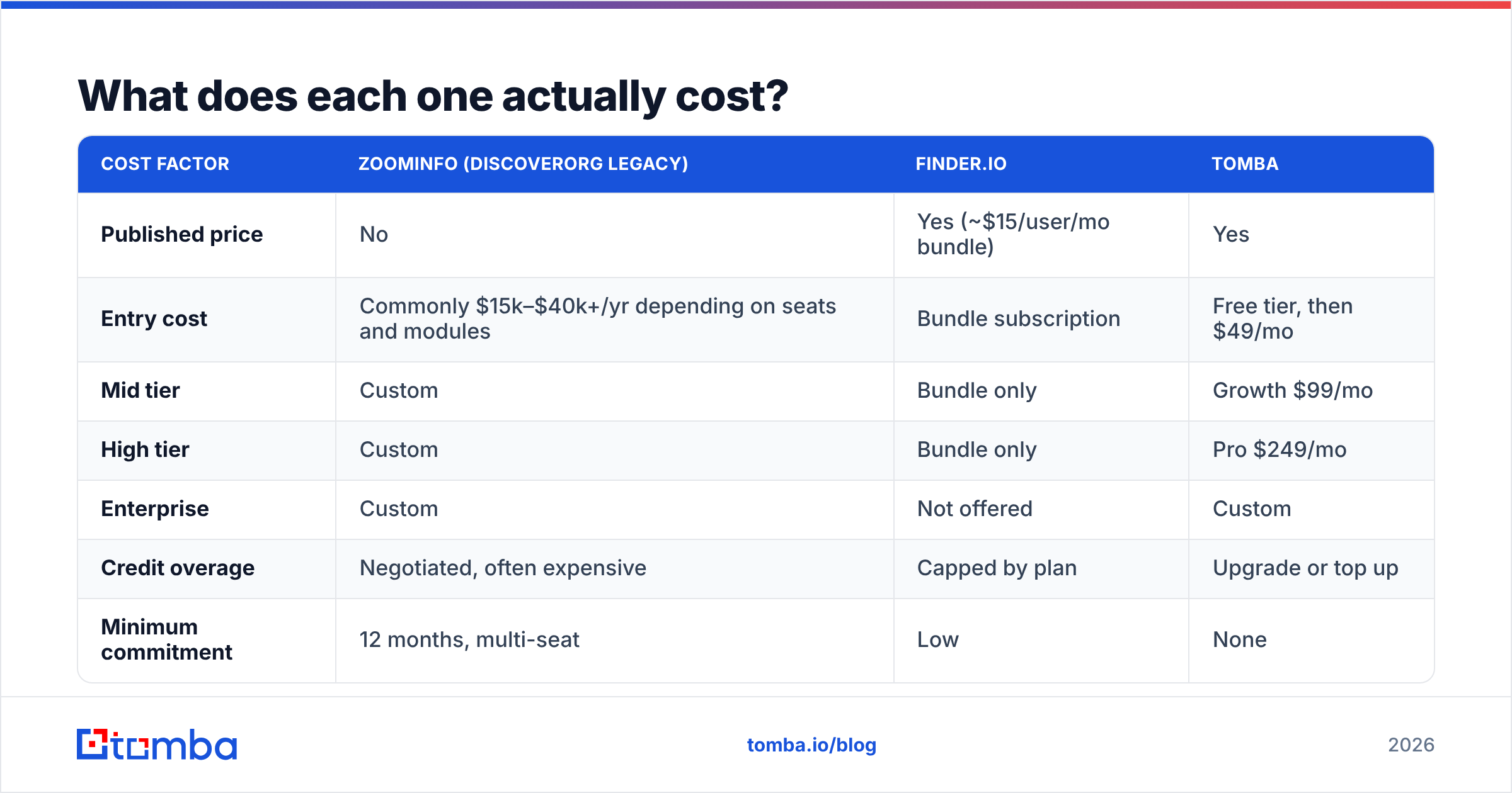 DiscoverOrg vs Finder.io pricing comparison diagram