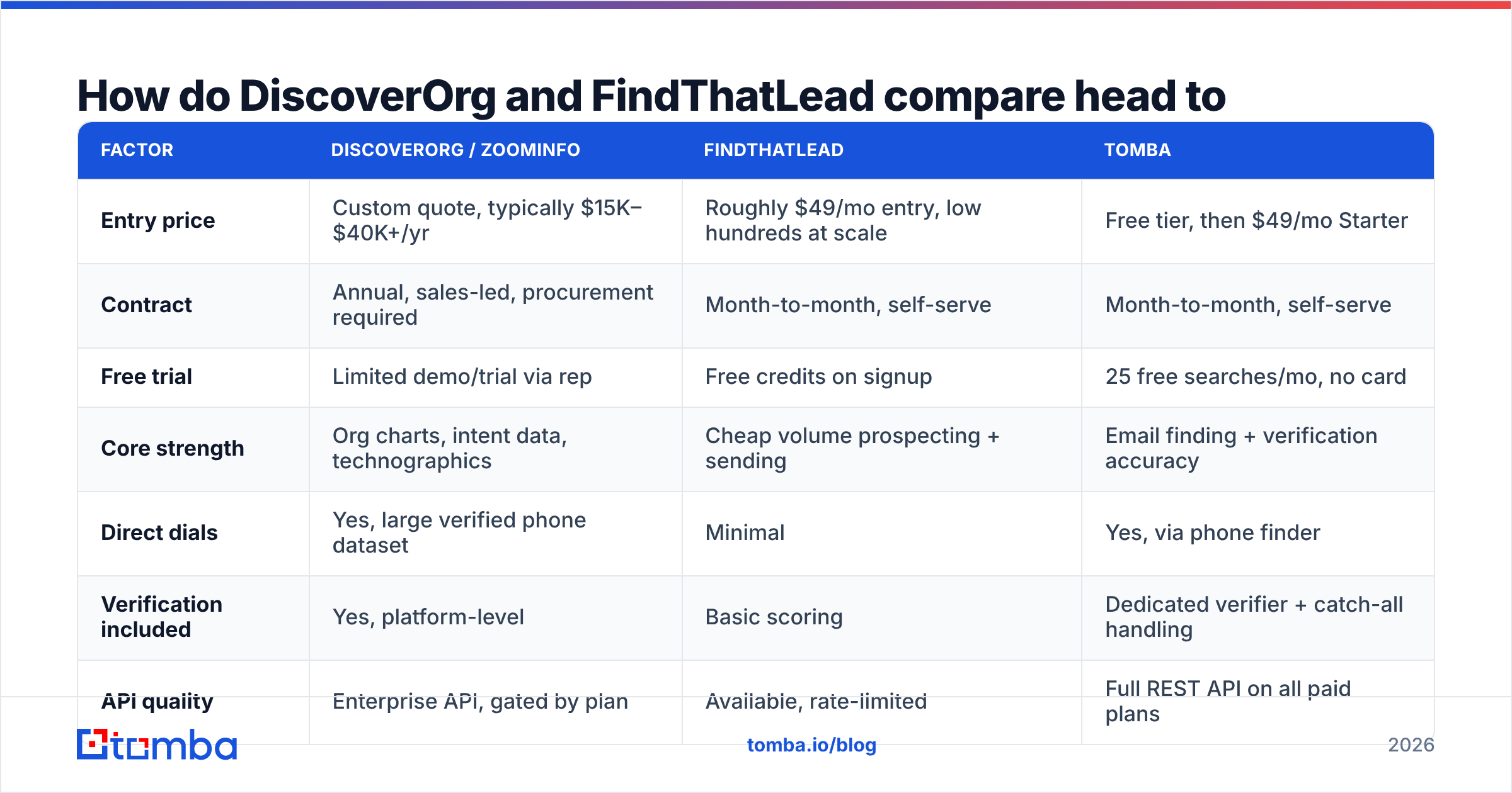 DiscoverOrg vs FindThatLead head-to-head comparison diagram