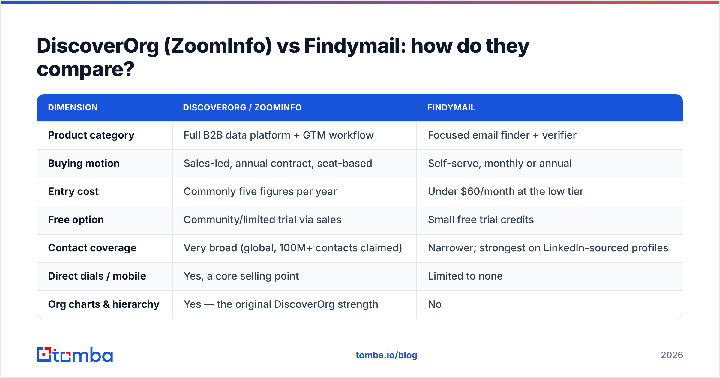 Diagram: DiscoverOrg vs Findymail feature comparison