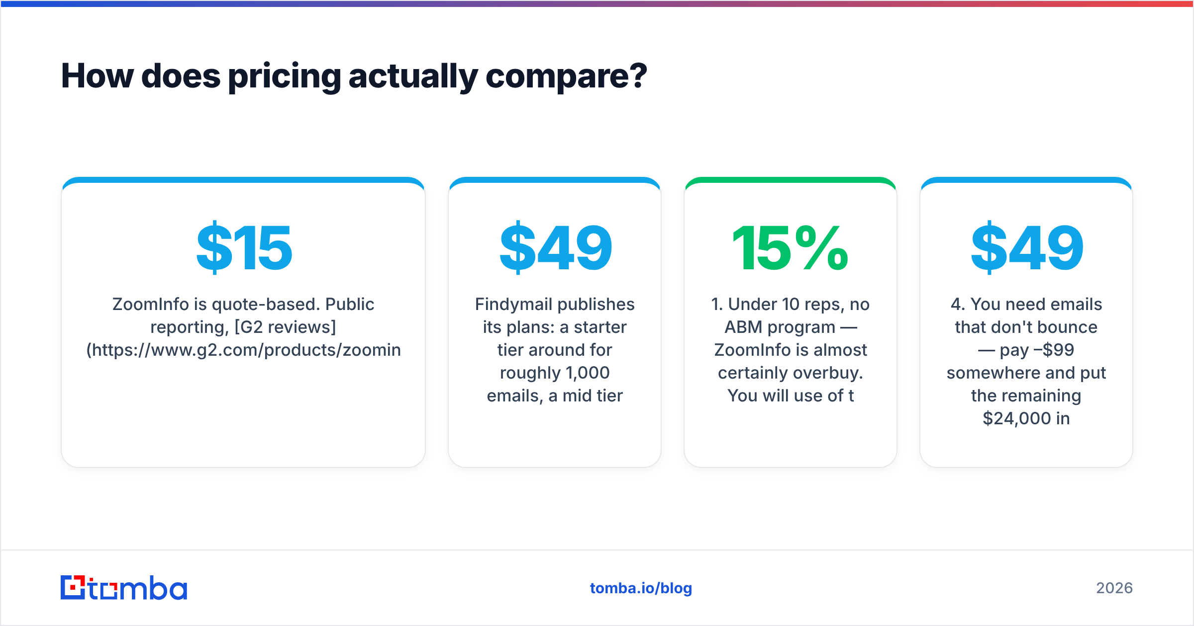 Diagram: DiscoverOrg vs Findymail pricing compared