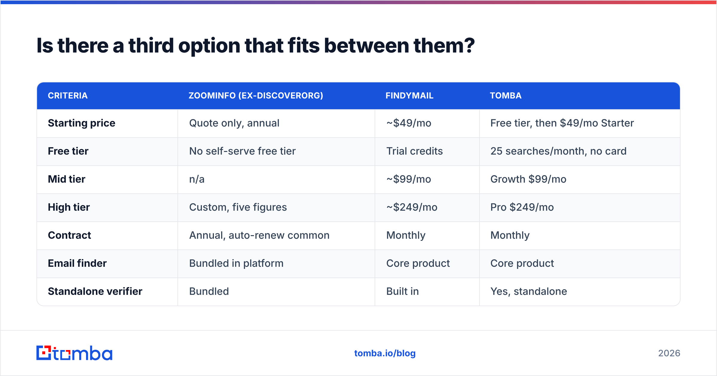 Diagram: DiscoverOrg vs Findymail third option