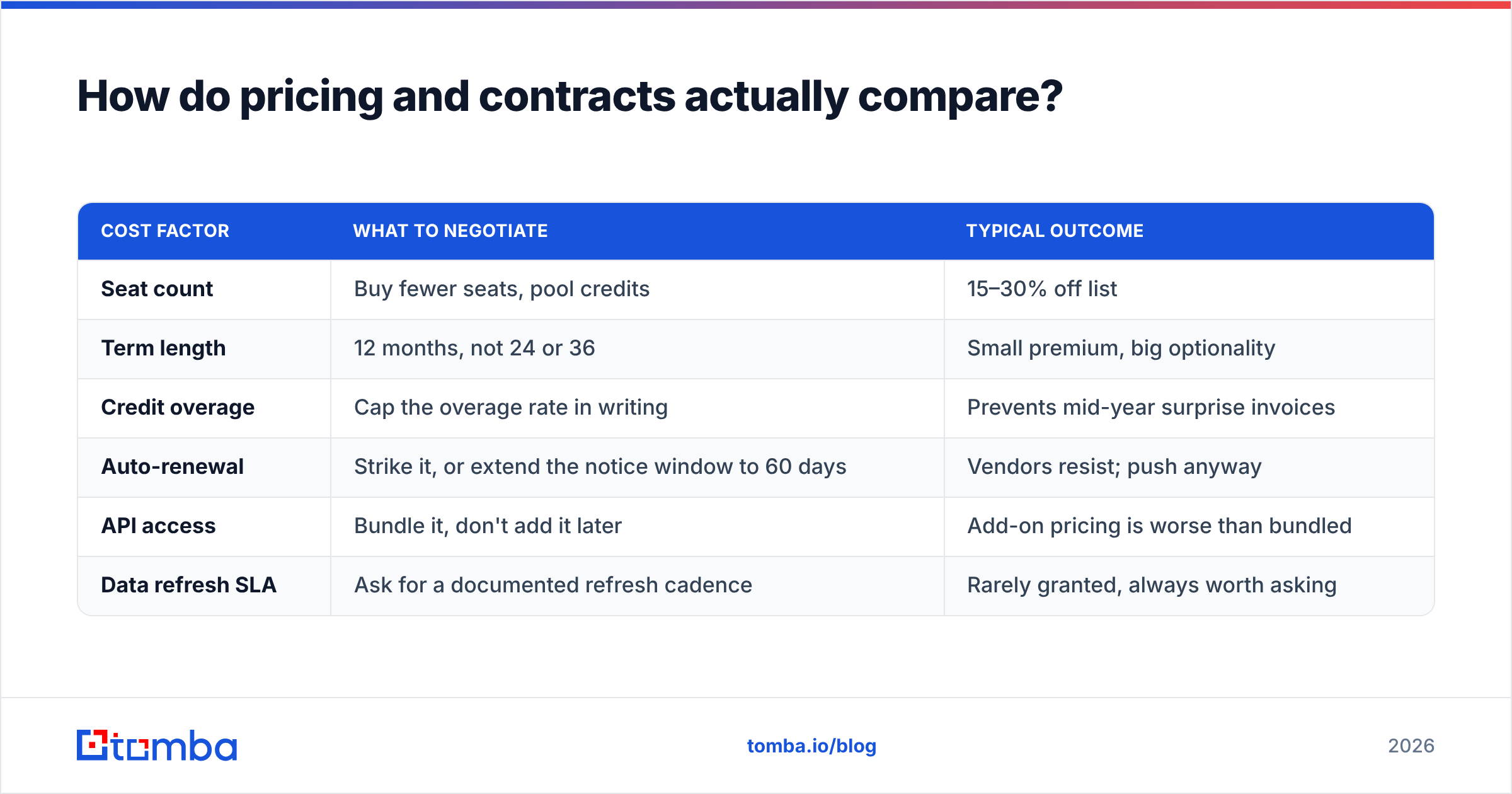 Diagram: How do pricing and contracts actually compare