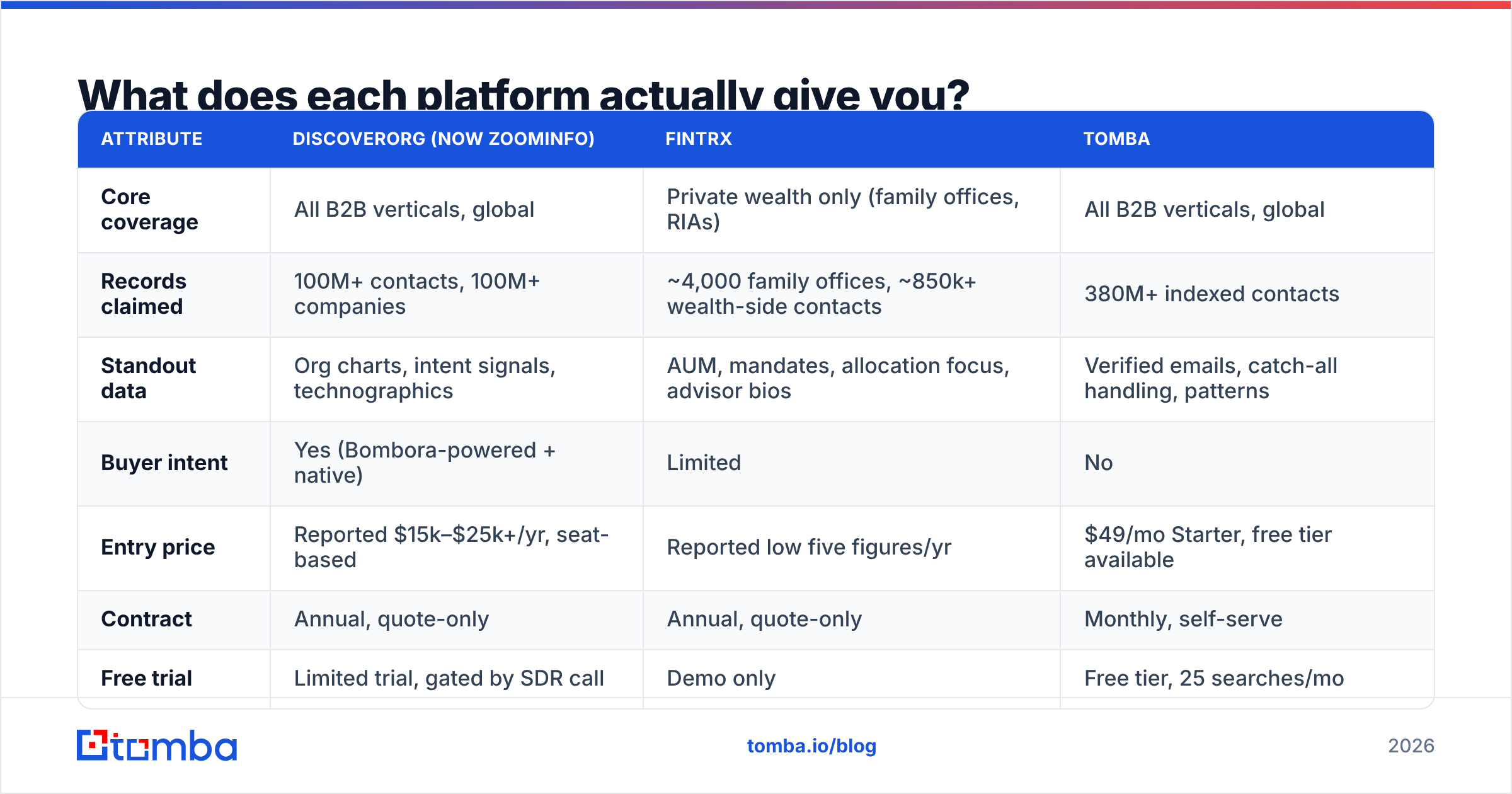 Diagram: What does each platform actually give you