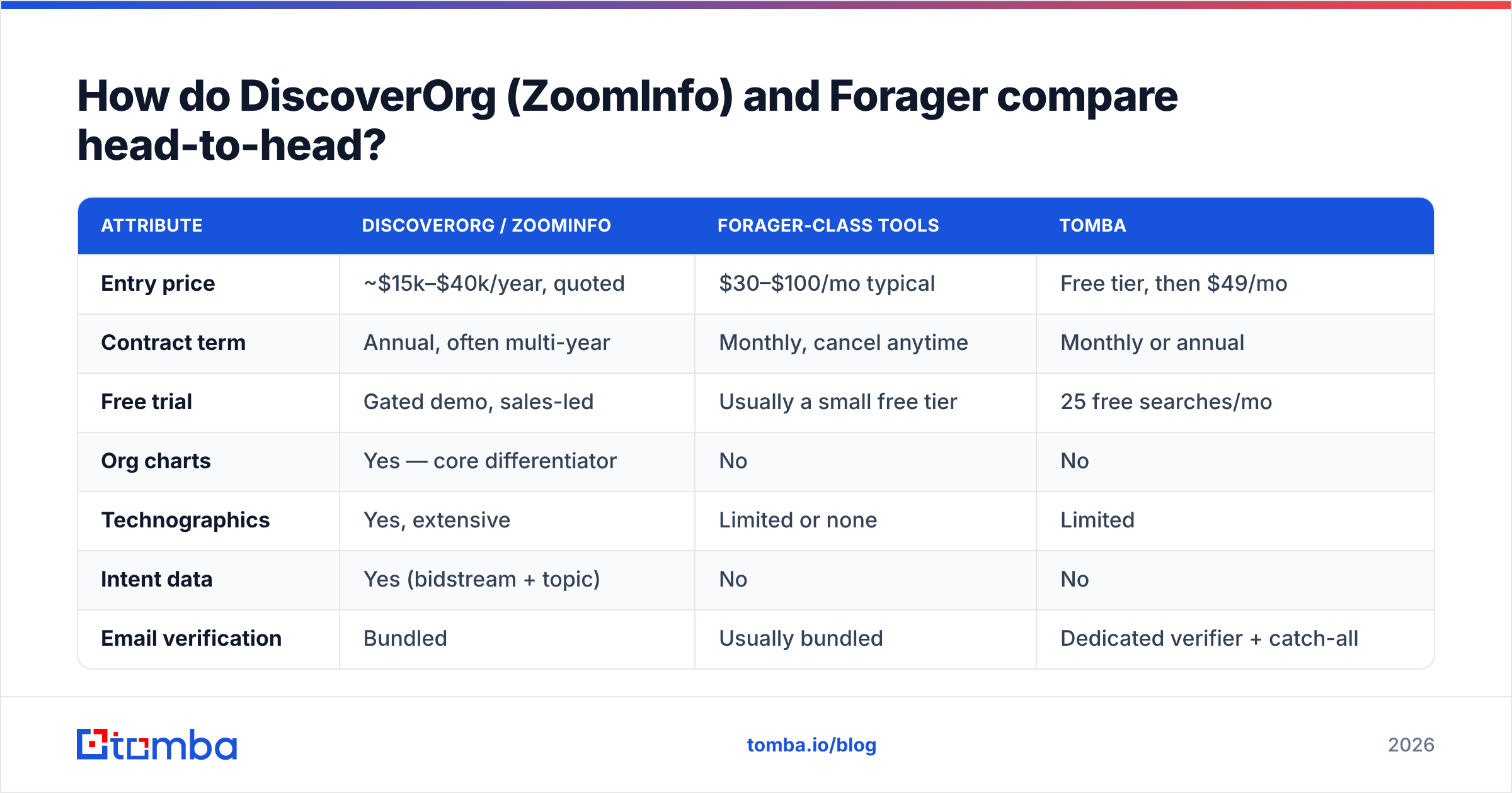 DiscoverOrg vs Forager head-to-head comparison diagram