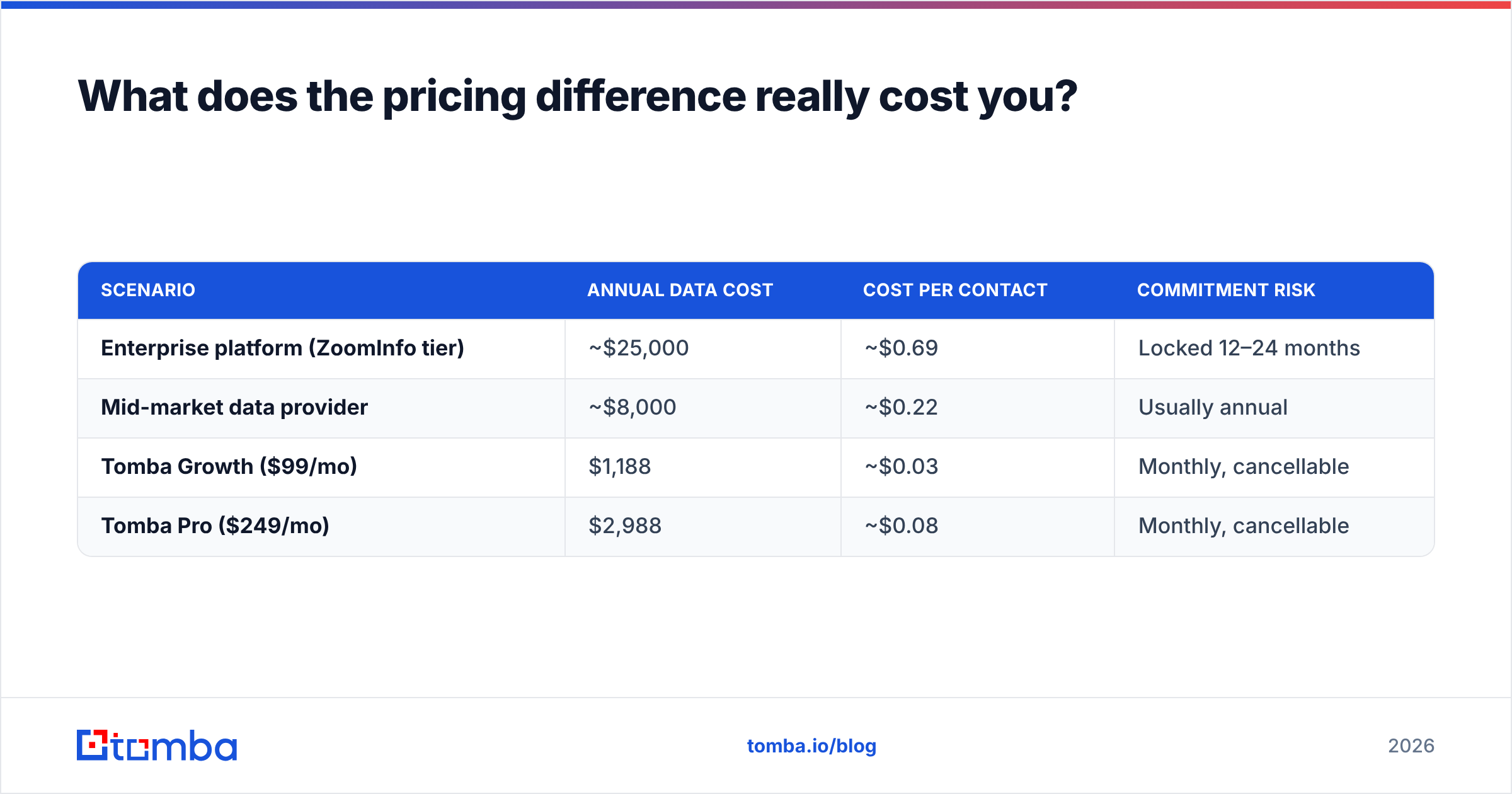 DiscoverOrg vs Forager pricing comparison diagram