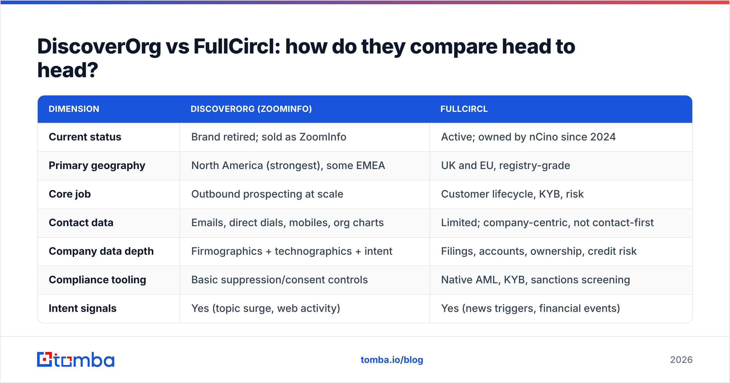 Diagram: DiscoverOrg vs FullCircl: how do they compare head to head
