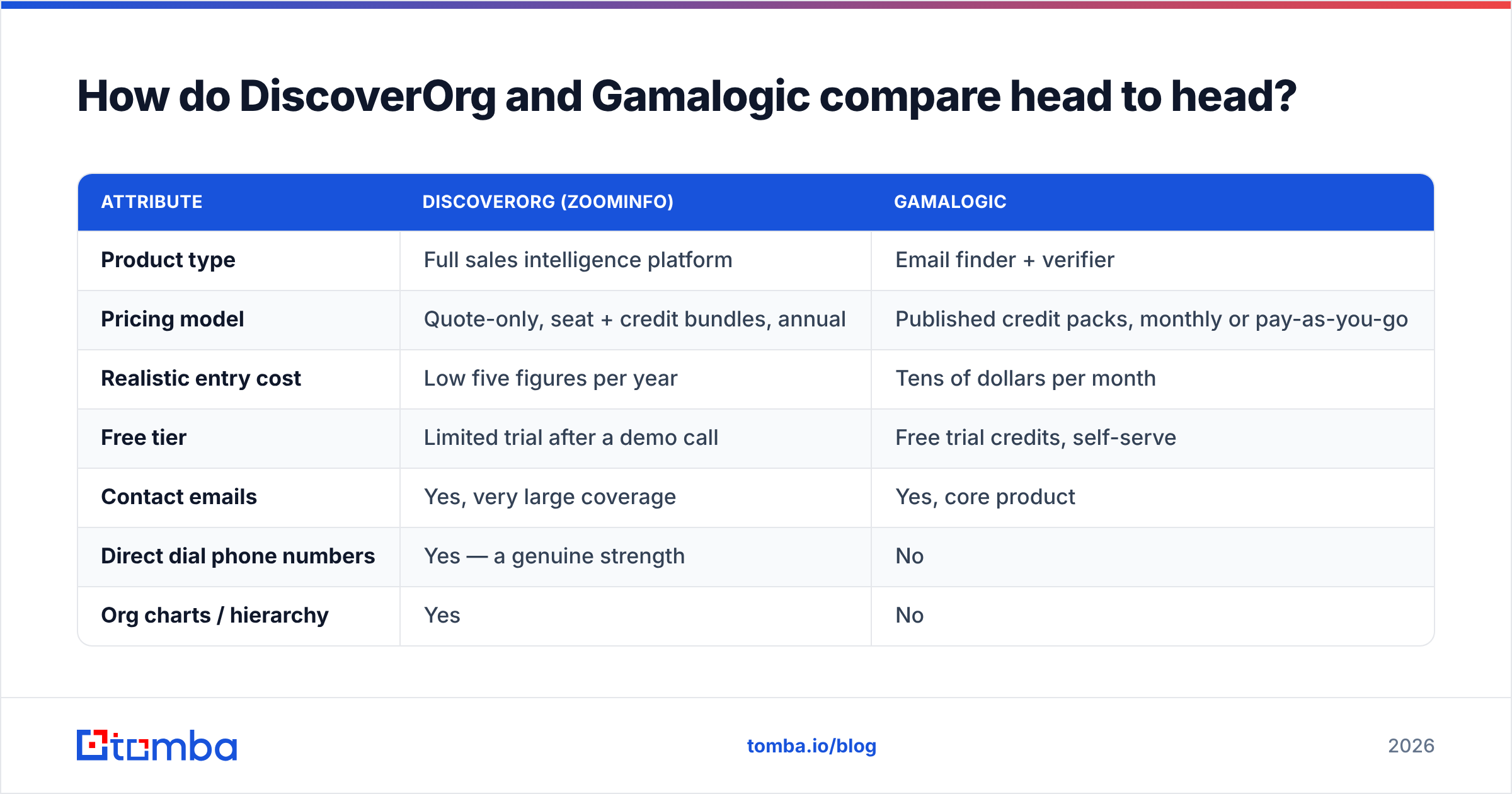 DiscoverOrg vs Gamalogic head-to-head comparison diagram