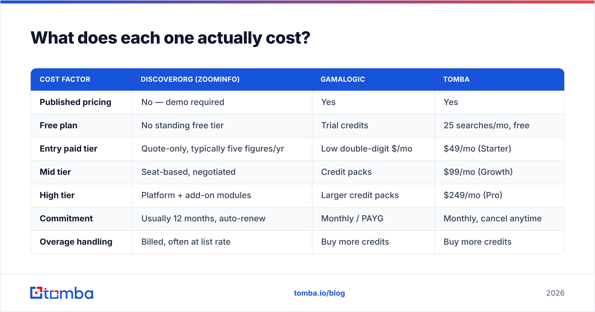 DiscoverOrg vs Gamalogic pricing comparison diagram
