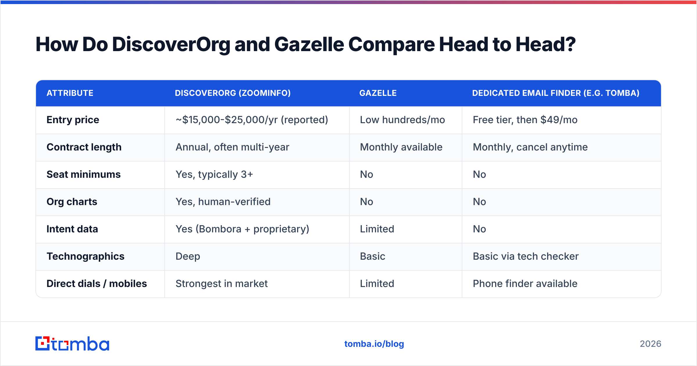 DiscoverOrg vs Gazelle compared head to head