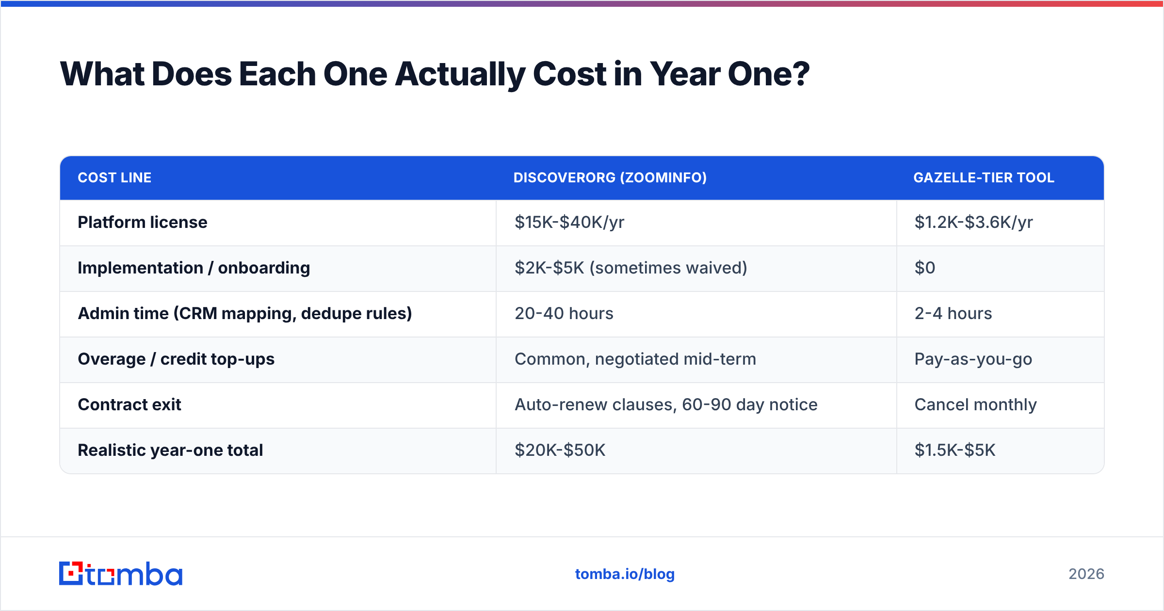 DiscoverOrg vs Gazelle: year-one cost breakdown