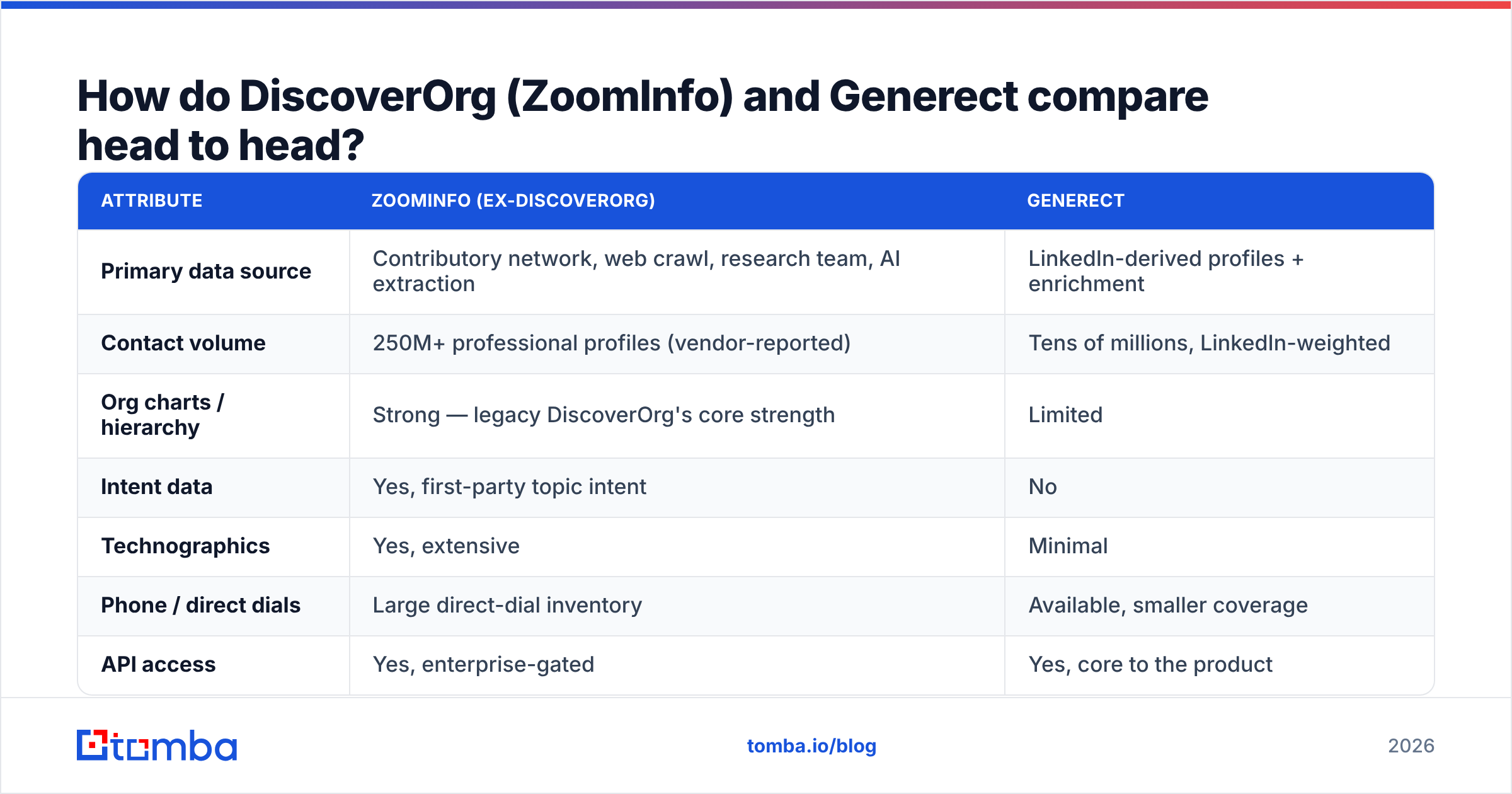 Diagram: DiscoverOrg vs Generect compared head to head