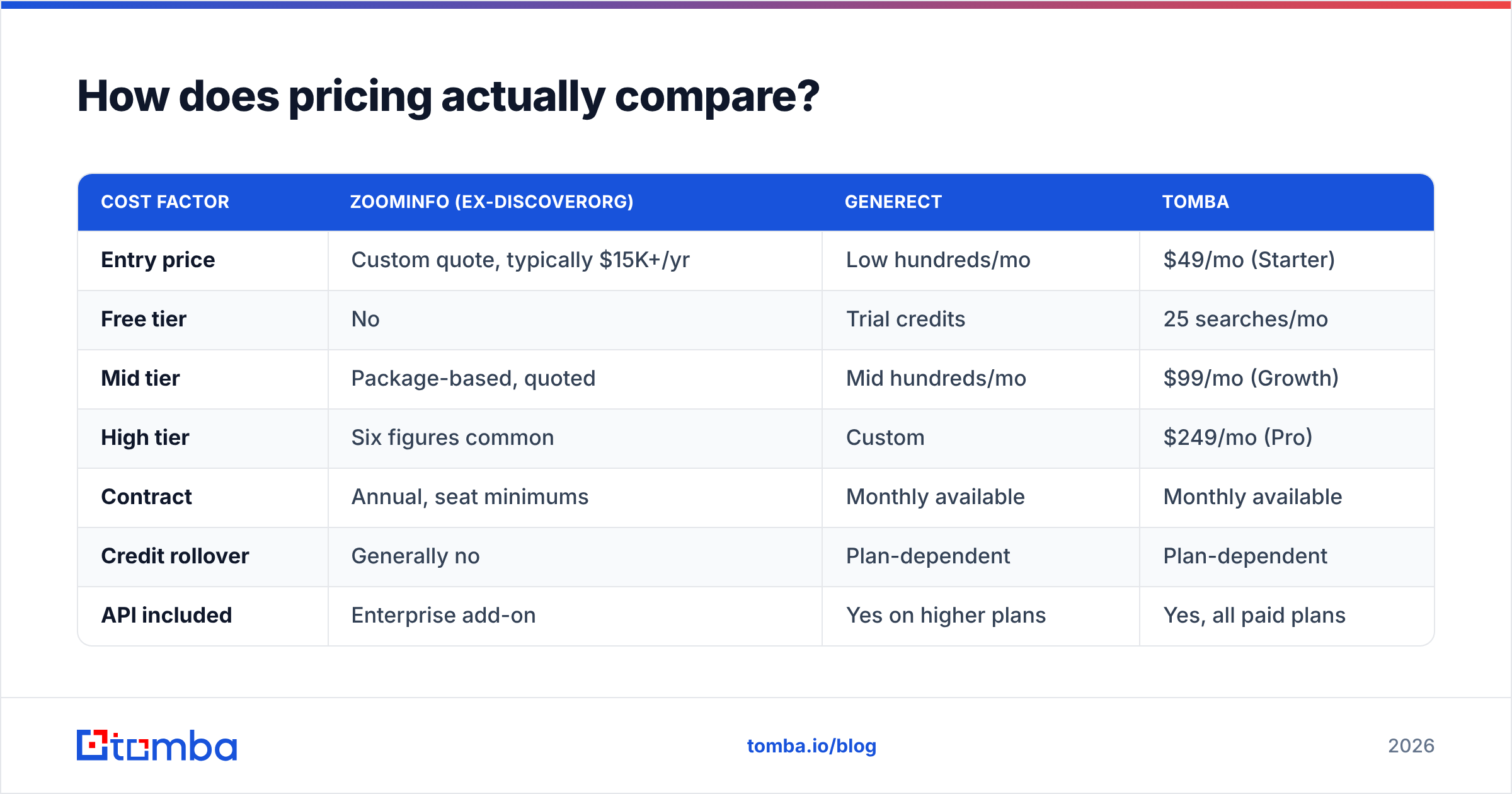 Diagram: DiscoverOrg vs Generect pricing compared