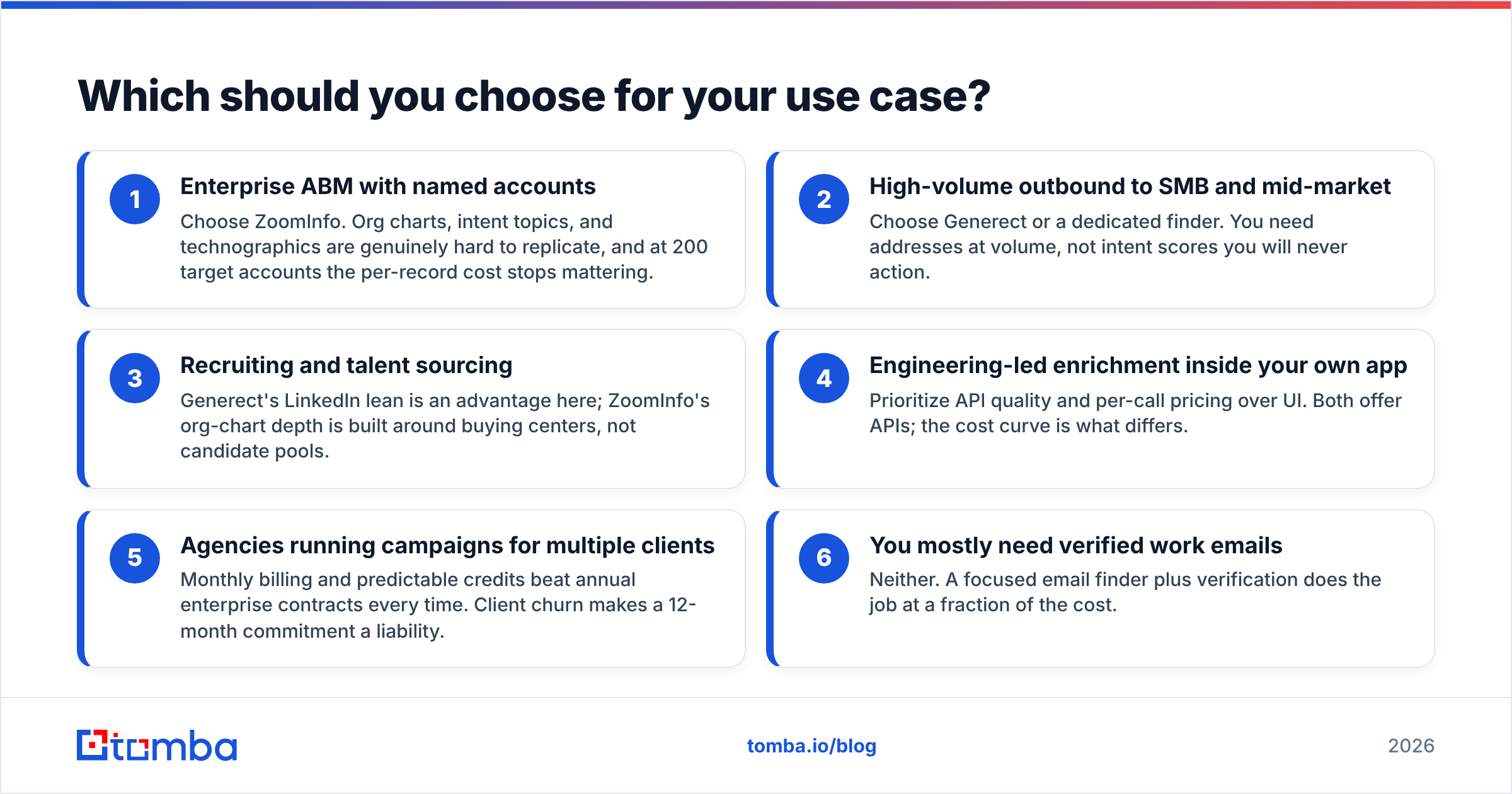 Diagram: use cases for DiscoverOrg vs Generect
