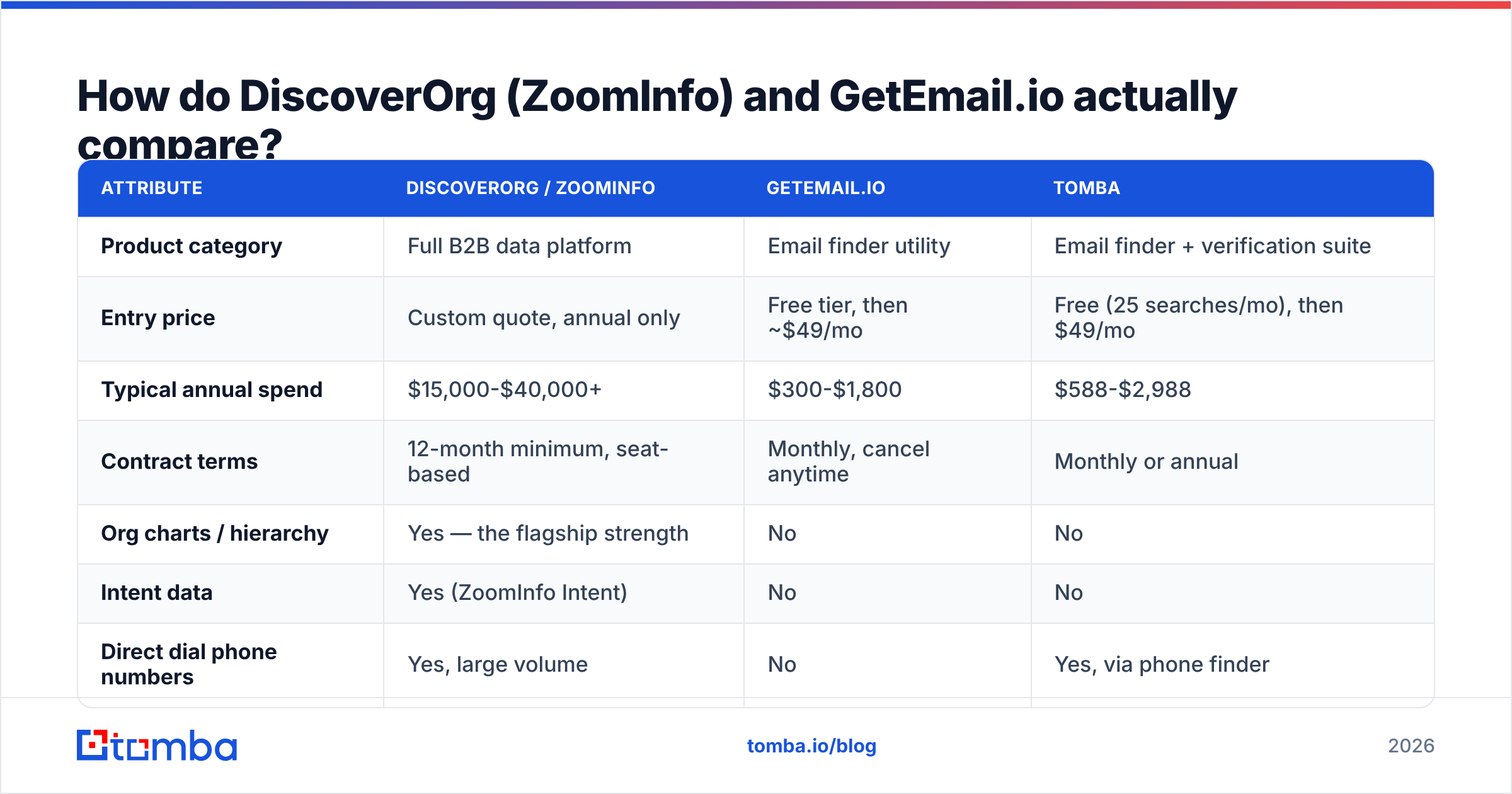 Diagram: DiscoverOrg vs GetEmail.io feature and pricing comparison