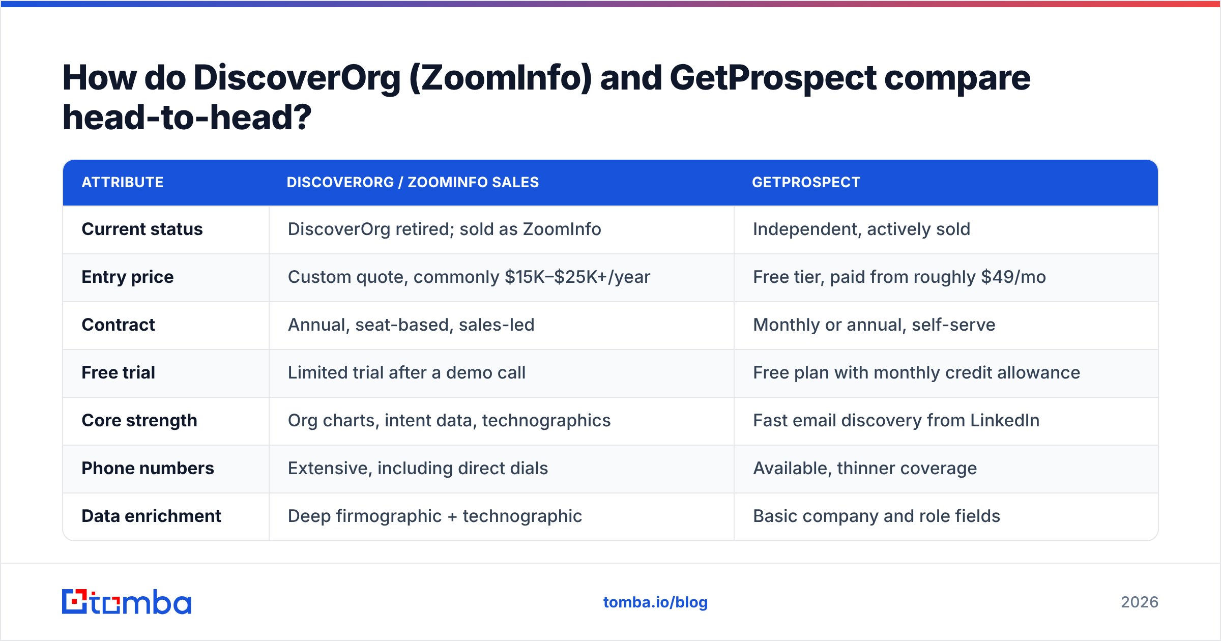 DiscoverOrg vs GetProspect head-to-head comparison diagram