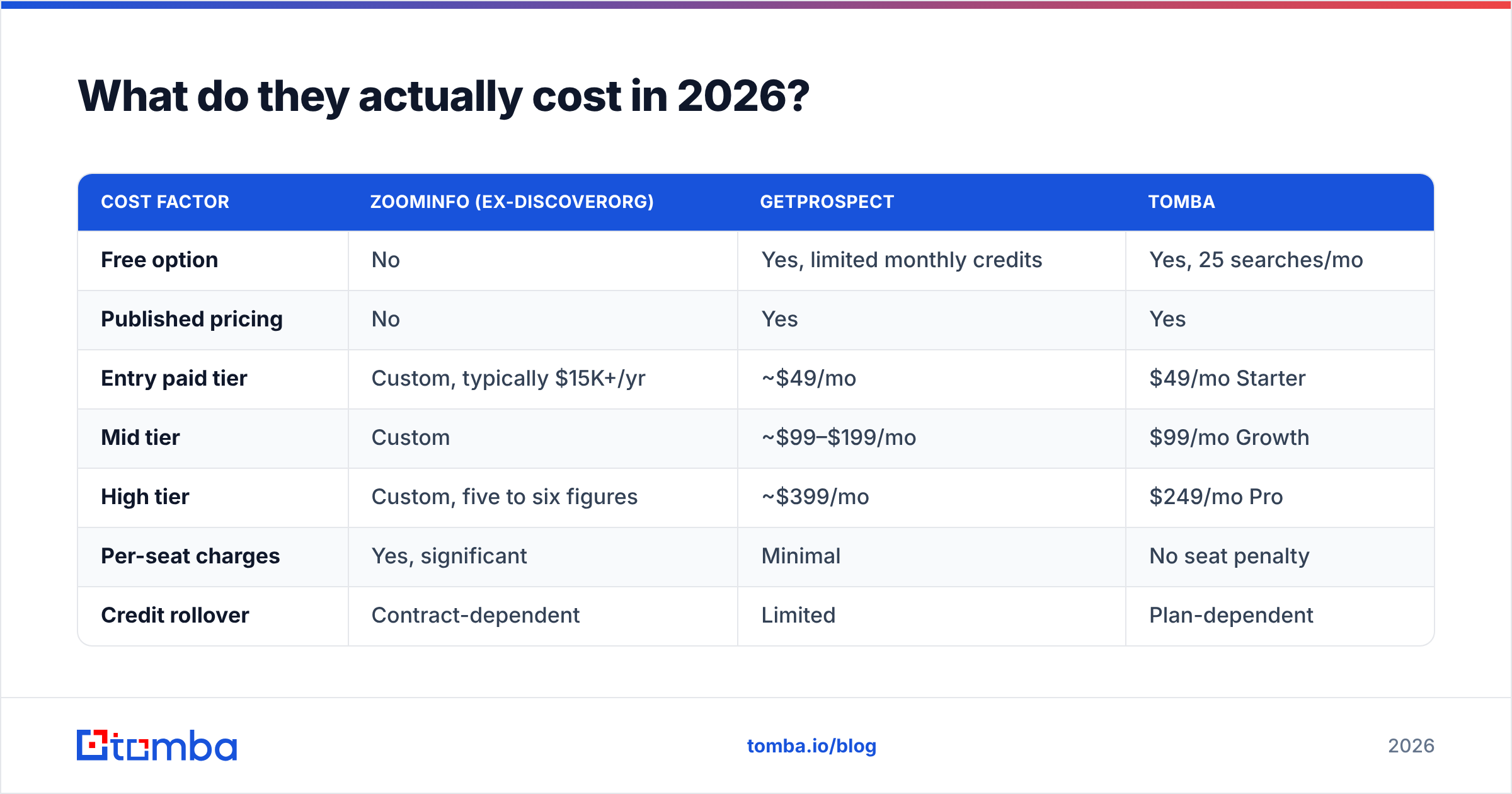 DiscoverOrg vs GetProspect pricing comparison diagram