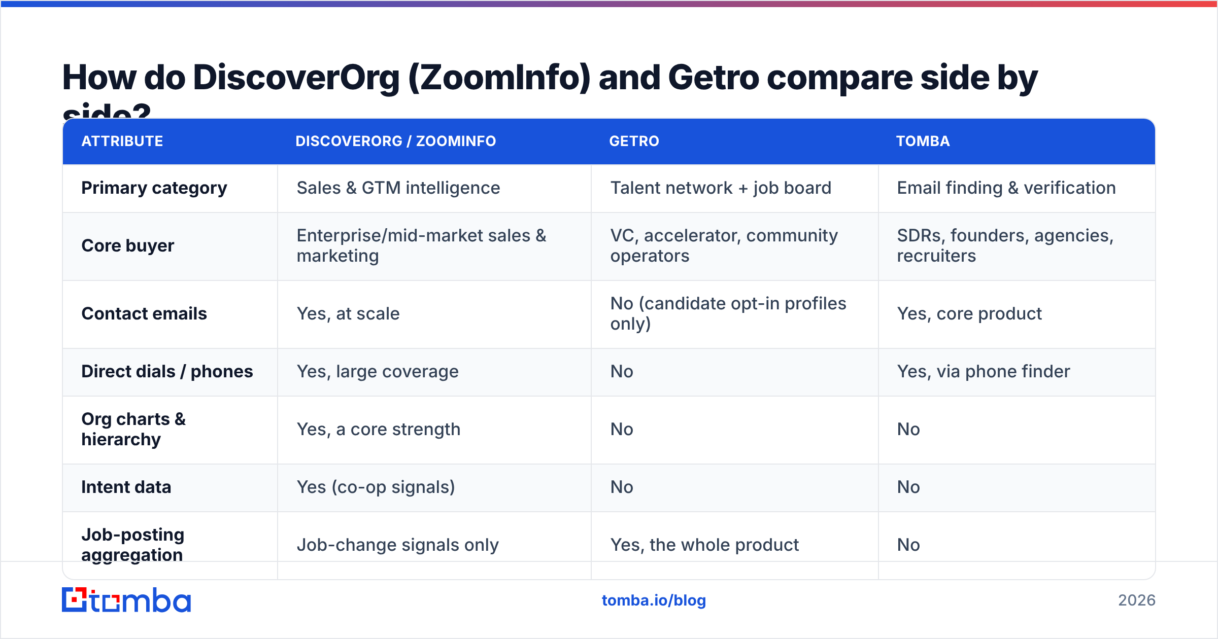DiscoverOrg vs Getro compared side by side